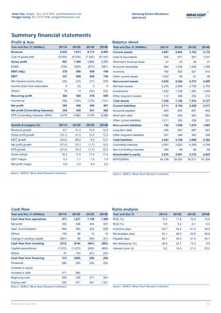Jinho Cho, Analyst, 82 2 3774 3831, jcho@miraeasset.com                                        Samsung Electro-Mechanics
Yongjei Jeong, 82 2 3774 1938, yongjei@miraeasset.com                                          009150 KS




Summary financial statements
Profit & loss                                                                 Balance sheet
Year end Dec 31 (KRWbn)                2011A    2012E     2013E     2014E     Year end Dec 31 (KRWbn)               2011A     2012E    2013E    2014E
Revenue                                6,032     7,913     8,773     9,865    Current assets                         3,697     2,805    3,103    3,718
Cost of goods sold                    (5,050)   (6,524)   (7,242)   (8,145)   Cash & equivalents                       526      671      947     1,331
Gross profit                             981     1,389     1,531     1,721    Short-term financial asset                27       25       26       27
SG&A                                    (704)     (809)    (872)     (981)    Accounts receivable                      882     1,200    1,248    1,388
EBIT (Adj.)                              278       580       659       740    Inventory                                760      820      821      913
EBIT                                     321       608       659       740    Other current assets                   1,502       90       61       58
Net interest income (loss)               (35)      (33)      (31)      (29)   Non-current assets                     3,632     4,344    4,372    4,409
Income (loss) from associates               0       (4)        0         0    Net fixed assets                       2,278     2,698    2,728    2,750
Others                                     79       13       (52)      (52)   Investments                            1,242     1,338    1,392    1,449
Recurring profit                         364       584       576       659    Other long-term assets                   112      308      252      210
Income tax                               (56)     (165)    (133)     (151)    Total assets                           7,329     7,150    7,474    8,127
Net profit                               392       446       444       507    Current liabilities                    2,711     2,104    2,028    2,217
Net profit (Controlling Interests)       349       438       431       492    Accounts payable                         605      800      847      942
EPS (Controlling Interests, KRW)       4,679     5,862     5,765     6,586    Short-term debt                        1,096      954      954      954
                                                                              Other current liabilities              1,011      350      228      321
Growth & margins (%)                   2011A    2012E     2013E     2014E     Non-current liabilities                  742     1,056    1,070    1,085
Revenue growth                            6.7     31.2      10.9      12.5    Long-term debt                           495      687      687      687
Gross profit growth                    (16.1)     41.5      10.2      12.4    Other long-term liabilities              247      369      383      398
EBIT growth                            (35.6)     89.6       8.4      12.2    Total liabilities                      3,453     3,159    3,098    3,302
Net profit growth                      (37.0)     25.3      (1.7)     14.2    Controlling Interests                  3,507     3,922    4,308    4,756
EPS growth                             (37.0)     25.3      (1.7)     14.2    Non-Controlling Interests                368       68       68       68
Gross margin                             16.3     17.6      17.4      17.4    Shareholder's equity                   3,876     3,991    4,376    4,825
EBIT margin                               5.3       7.7      7.5       7.5    BVPS(KRW)                             45,198    50,542   55,511   61,294
Net profit margin                         5.8       5.5      4.9       5.0


Source: SEMCO, Mirae Asset Research estimates                                 Source: SEMCO, Mirae Asset Research estimates




Cash flow                                                                     Ratio analysis
Year end Dec 31 (KRWbn)               2011A     2012E     2013E     2014E     Year end Dec 31                      2011A      2012E    2013E    2014E
Cash flow from operations                473     1,221     1,196     1,306    ROE (%)                                10.0      11.8     10.5      10.9
Net profit                               392       446       444       507    ROA (%)                                 5.5       6.2      6.1       6.5
Depr. & amortization                     664       592       833       826    Inventory days                         54.7      44.2     41.3      38.9
Others                                   108        88        14        14    Receivables days                       52.1      48.0     50.9      48.8
Change in working capital              (691)        96      (95)       (41)   Payable days                           45.7      39.3     41.5      40.1
Cash flow from investing               (973)     (918)     (861)     (863)    Net debt/equity (%)                    26.8      23.7     15.3       5.9
Capital expenditures                  (1,070)   (1,072)    (800)     (800)    Interest cover (x)                      9.2      18.3     21.3      25.2
Others                                    97       153      (61)       (63)
Cash flow from financing                 315     (200)      (58)       (58)
Dividends                                (88)      (58)     (58)       (58)
Increase in equity
Increase in debt                         471       (96)
Beginning cash                           695       526       671       947
Ending cash                              526       671       947     1,331
Source: SEMCO, Mirae Asset Research estimates                                 Source: SEMCO, Mirae Asset Research estimates




                                                                                                                                                  53
Mirae Asset Securities                                                                                                                             53
 