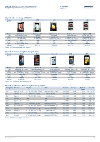 Jinho Cho, Analyst, 82 2 3774 3831, jcho@miraeasset.com                                        LG Electronics
Yongjei Jeong, 82 2 3774 1938, yongjei@miraeasset.com                                          066570 KS




Figure 1 LGE’s new lineup at MWC2013
   Vendor                    LGE                        LGE                         LGE                          LGE                      LGE
   Picture




   Name              Optimus L7 Ⅱ                  Optimus L5 Ⅱ               Optimus L3 Ⅱ                   Optimus F7              Optimus F5
    Core           Qualcomm S4 1GHz                   Unknown                     Unknown                 1.5GHz Dual core        1.2GHz Dual core
     OS                 Android 4.1                  Android 4.1                 Android 4.1                Android 4.1.2            Android 4.1.2
   Display            4.3" (800x480)                4" (800x480)           3.2" (320x240),125ppi       4.7" (1280x720),312ppi   4.3" (960x540),256ppi
    Size                    TBA                          TBA                        TBA                  131.7x68.2x9.6mm          126x64.5x9.3mm
   Weight            121.5x66.6x9.7g                     TBA                        TBA                          TBA                     TBA
    Spec           217ppi / 768MB RAM                    TBA                        TBA                       2GB RAM                  1GB RAM
   Release               2013.1Q                      2013.1Q                     2013.1Q                      2013.1Q                 2013.1Q
Source: LGE, PhoneArena, Mirae Asset Research


Figure 2 Peers’ new smartphone lineups in 1Q13
   Vendor                    RIM                        Sony                      Huawei                         HTC                      ZTE
   Picture




   Name             BlackBerry Z10                     Xperia Z                   Ascend P2                      One                   Grand S
    Core          Qualcomm S4 1.5GHz             Qualcomm S4 1.5GHz           1.5GHz Quad core          Qualcomm 600 1.7Ghz      Qualcomm S4 1.7GHz
     OS                BlackBerry 10                 Android 4.1.2               Android 4.1.2               Android 4.1              Android 4.1
   Display       4.2" (1280x768), 355ppi        5" (1920x1080), 441ppi     4.7" (1280x720), 312ppi        4.7" (1920x1080)      5" (1920x1080), 441ppi
    Size                130x65.6x9                    139x71x7.9                   Unknown                 137.4x68.2x9.3             142x69x6.9
   Weight                  138g                          146g                      Unknown                       143g                    TBA
    Spec                 2GB RAM                       2GB RAM                     1GB RAM                    2GB RAM                  2GB RAM
   Release              2013.01.31                    2013.02.09                   2013.1Q                    2013.03.                 2013.Q1
Source: LGE, PhoneArena, Mirae Asset Research


Figure 3 Specifications of new smartphone lineup in 2013
  Company         Product            Display                         CPU                               Memory     Storage       Battery         Launch
                                                                                                                                 (mAh)
  LGE             Optimus G Pro      5.5" (1920x1080), 400ppi        Qualcomm 600 1.7GHz               2GB RAM         32GB       3.140    2013-02-20
  LGE             Optimus F5         4.3" (960x540), 256ppi          1.2GHz Dual core                  1GB RAM         8GB        2.150         2013.1Q
  LGE             Optimus F7         4.7" (1280x720), 312ppi         1.5GHz Dual core                  2GB RAM         8GB        2.540         2013.1Q
  LGE             Optimus L3 Ⅱ       TBA                             TBA                                   TBA         TBA        1.540         2013.1Q
  LGE             Optimus L5 Ⅱ       4.0"                            TBA                                   TBA         TBA        1.700         2013.1Q
  LGE             Optimus L7 Ⅱ       4.4" (800x480), 217ppi          Qualcomm S4 1Ghz                768MB RAM         4GB        2.460         2013.1Q
  RIM             BlackBerry Z10     4.2" (1280x768), 356ppi         Qualcomm S4 1.5GHz                2GB RAM         16GB       1,800     2013.01.31
  Sony            Xperia Z           5" (1920x1080), 441ppi          Qualcomm S4 1.5GHz                2GB RAM         16GB       2,330     2013.02.09
  Huawei          Ascend P2          4.7" (1280x720), 312ppi         1.5GHz Quad core                  1GB RAM         16GB       2.420         2013.1Q
  HTC             One                4.7" (1920x1080)                Qualcomm 600 1.7Ghz               2GB RAM         32GB       2,300         2013.1Q
  ZTE             Grand S            5" (1920x1080), 441ppi          Qualcomm S4 1.7GHz                2GB RAM         16GB       1,780         2013.1Q
Source: LGE, PhoneArena, Mirae Asset Research




                                                                                                                                                     55
Mirae Asset Securities                                                                                                                                55
 