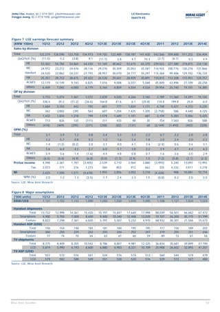 Jinho Cho, Analyst, 82 2 3774 3831, jcho@miraeasset.com                                        LG Electronics
Yongjei Jeong, 82 2 3774 1938, yongjei@miraeasset.com                                          066570 KS




Figure 7 LGE earnings forecast summary
 (KRW 100m)        1Q12     2Q12    3Q12                   4Q12      1Q13E      2Q13E      3Q13E      4Q13E       2011       2012     2013E      2014E
  Sales by division
  Total                  122,279    128,590    123,758    134,973    119,155    122,489    128,187    141,420   542,566    509,600    511,252    536,404
       QoQ/YoY (%)         (11.5)       5.2       (3.8)       9.1     (11.7)        2.8        4.7       10.3      (2.7)      (6.1)       0.3        4.9
             HE           53,302     54,784     54,864     64,430     51,169     48,662     53,615     65,370   239,023    227,380    218,815    234,138
             MC           24,972     23,212     24,476     28,116     29,276     30,359     35,053     35,587   116,925    100,776    130,276    137,866
            Handset       24,520     22,862     24,231     27,793     28,957     30,070     34,777     35,297   114,364     99,406    129,102    136,724
             HA           25,357     28,753     28,675     29,423     26,530     29,601     28,929     30,891   110,815    112,208    115,951    129,757
             AC&ES        12,179     14,749      9,743      6,825      7,016      9,008      6,037      5,048    45,849     43,496     27,109     20,258
             others        6,469      7,092      6,000      6,179      5,164      4,859      4,554      4,524    29,954     25,740     19,101     14,385
  OP by division
  Total                    3,753      5,074      1,461      1,072      2,839      4,020      4,266      3,165     3,789     11,360     14,291     15,145
       QoQ/YoY (%)         338.4       35.2     (71.2)     (26.6)      164.8       41.6        6.1     (25.8)     114.8      199.8       25.8        6.0
             HE            1,684      3,103        442       192         601        777      1,824      1,171     4,748      5,421      4,372      5,235
             MC              342      (280)       (39)       563         607      1,204      1,425      1,205   (2,758)        586      4,440      4,225
             HA            1,432      1,834      1,218       799       1,579      1,689      1,101       687      3,194      5,283      5,056      5,425
             AC&ES           713        826        135      (111)        311        433         48        35        754      1,563        826        588
             Others        (418)      (409)      (295)      (371)      (258)       (82)      (131)        68    (2,149)    (1,493)      (403)      (328)
  OPM (%)
  Total                      3.1        3.9        1.2        0.8        2.4        3.3        3.3        2.2       0.7        2.2        2.8        2.8
             HE              3.2        5.7        0.8        0.3        1.2        1.6        3.4        1.8       2.0        2.4        2.0        2.2
             MC              1.4      (1.2)       (0.2)       2.0        2.1        4.0        4.1        3.4      (2.4)       0.6        3.4        3.1
             HA              5.6        6.4        4.2        2.7        6.0        5.7        3.8        2.2       2.9        4.7        4.4        4.2
             AC&ES           5.9        5.6        1.4      (1.6)        4.4        4.8        0.8        0.7       1.6        3.6        3.0        2.9
             Others         (6.5)      (5.8)      (4.9)      (6.0)      (5.0)      (1.7)      (2.9)       1.5      (7.2)      (5.8)      (2.1)      (2.3)
  Pretax income            4,498      2,361      1,787    (3,405)      2,539      3,710      3,964      2,880   (3,993)      5,240     13,093     13,993
                  Tax      2,073        771        216      1,273        584        853        912       662        335      4,332      3,011      3,218
  NI                       2,425      1,590      1,571    (4,678)      1,955      2,856      3,052      2,218   (4,328)        908     10,081     10,774
           NPM (%)           2.0        1.2        1.3      (3.5)        1.7        2.4        2.3        1.5      (0.8)       0.2        2.0        2.0
Source: LGE, Mirae Asset Research


Figure 8 Major assumptions
  ('000 units)             1Q12      2Q12        3Q12      4Q12      1Q13E      2Q13E      3Q13E      4Q13E       2011       2012      2013E      2014E
  KRW/US$                  1,131     1,152       1,133     1,090      1,050      1,030      1,010      1,005      1,108      1,127      1,024      1,024

  Handset shipments
            Total 13,722             12,998     14,361     15,420     15,197     15,847     17,640     17,998    88,039     56,501     66,682     67,472
      Smartphone    4,900             5,700      7,000      8,600      9,400     10,340     12,408     13,028    19,107     26,200     45,175     51,799
          Feature   8,822             7,298      7,361      6,820      5,797      5,507      5,232      4,970    68,932     30,301     21,506     15,673
  Handset ASP (US$)
            Total     156               154        148        165        181        184        195       195        117        156        189        202
      Smartphone      300               250        229        252        255        250        252       247        219        255        251        246
          Feature      77                74         70         64         63         61         60        59         89         72         61         56
  TV shipments
            Total   8,375             8,409      8,355     10,542      8,786      8,807      9,981     12,325    36,834     35,681     39,899     47,190
             LCD    5,819             5,990      6,193      8,600      6,880      6,983      8,321     10,709    25,908     26,602     32,893     41,207
  TV ASP (US$)
            Total     557               572        576        561        534        516        514       513        560        544        519        479
             LCD      579               582        588        549        551        528        520       516        529        572        527        484
Source: LGE, Mirae Asset Research




                                                                                                                                                      57
Mirae Asset Securities                                                                                                                                  57
 