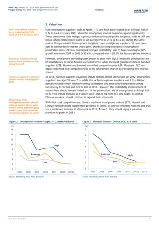 Jinho Cho, Analyst, 82 2 3774 3831, jcho@miraeasset.com
Yongjei Jeong, 82 2 3774 1938, yongjei@miraeasset.com                                   Handsets




                                           2. Valuation
 Pure smartphone suppliers                 Pure smartphone suppliers, such as Apple, HTC and RIM, have traded at an average P/B of
 have traded within P/B
                                           5.2x (3.6x-9.7x) since 2007, when the smartphone market began to expand significantly.
 band of 3.6-9.7x since 2007
                                           These companies have enjoyed a price premium to feature-phone suppliers, such as LGE and
                                           Nokia, whose shares have traded at an average P/B of 2.1x (0.6x-6.3x) during the same
                                           period. Compared with feature-phone suppliers, pure smartphone suppliers: 1) have been
                                           able to achieve faster market share gains, thanks to steep increases in smartphone
                                           penetration rates; 2) have maintained stronger profitability; and 3) have seen higher BPS
                                           growth rate from 2007 to 2012 (+30.6%, compared with +28.2% for feature-phone vendors).

 Valuation premium versus                  However, smartphone demand growth began to slow from 1Q12 (when the penetration rate
 second-tiers should narrow                of smartphones in North America exceeded 50%), while the rapid growth of Chinese handset
 going forward
                                           suppliers (ZTE, Huawei and Lenovo) intensified competiton over ASP. Moreover, SEC and
                                           Apple confirmed their competitiveness in the smartphone market by increasing their market
                                           shares.
 Handset suppliers’ valuation              In 2013, handset suppliers valuations should remain almost unchanged (in 2012, smartphone
 should remain unchanged in                suppliers’ average P/B was 2.3x, while that of feature-phone suppliers was 1.2x). Global
 2013
                                           demand should remain relatively strong, as handset and smartphone shipments should
                                           increase by 8.7% YoY and 32.4% YoY in 2013. However, the profitability improvement of
                                           second-tiers should remain limited, as: 1) the penetration rate of smartphones (+8.5ppt YoY
                                           to 47.4%) should increase at a slower pace; and 2) top-tiers SEC and Apple, as well as
                                           Chinese vendors, should continue to expand their shipments.
 China’s top-three
 smartphone makers should                  With their cost competitiveness, China’s top-three smartphone makers (ZTE, Huawei and
 achieve market share gains                Lenovo) should rapidly expand their presence in China, as well as emerging markets and thus
 both in China and emerging
 markets and thus maintain                 see a continued increase in shipments in 2013. As such, they should enjoy a valuation
 valuation premium vs. peers               premium to peers in 2013.


 Figure 2 Smartphone vendors’ (Apple, HTC, RIM) P/B band                   Figure 3 Handset vendors’ (Nokia, LGE) P/B band

   (x)                                                                       (x)
   16                                                                        7

   14                                                                        6

   12
                                                                             5
   10                                              High
                                                                             4
     8
                                                                             3
     6                          Average                                                        Average
                                                                                                                          High
                                                                             2
     4
                                          Low                                                                 Low
                                                                             1
     2

     0                                                                       0
           2007          2008     2009    2010   2011     2012E   2013E             2007     2008      2009      2010   2011     2012E   2013E

 Source: Bloomberg, Mirae Asset Research                                   Source: Bloomberg, Mirae Asset Research




                                                                                                                                                 66
Mirae Asset Securities
 
