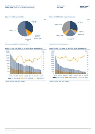Jinho Cho, Analyst, 82 2 3774 3831, jcho@miraeasset.com                                           LG Electronics
Yongjei Jeong, 82 2 3774 1938, yongjei@miraeasset.com                                             066570 KS




 Figure 17 LGE’s shareholders                                                       Figure 18 4Q12 LGE’s handset sales mix

                                                                              (%)                                                                         (%)
                                                      LG CORP,
                                                        33.7                                                                              US, 31.0
                                                                                                                                              30.0
                                                                                               Others, 34.8




        Others, 53.5
                                                                                                                                             Spain, 2.4
                                                                                                                                             Spain, 2.5

                                                                                                                                           Korea, 5.6
                                                                                                                                           Korea, 5.4
                                                           National                               Mexico, 6.4
                                                                                                          6.6
                                                           Pension
                                                         Serrvice, 9.4                                                  Brazil, 21.1
                                                                                                                       Brazil, 21.1
                                          Vanguard,
                                             3.4

 Source: Bloomberg, LGE, Mirae Asset Research                                       Source: Gartner, Mirae Asset Research


 Figure 19 32” LCD panel vs. 32” LCD TV set price forecast                          Figure 20 40” LCD panel vs. 40” LCD TV set price forecast

  (US$)                                                                  (%)           (US$)                                                            (%)
  1,600                                                                   50          5,000                                                               45
  1,400                                                                   45          4,500                                                               40
                                                                          40          4,000
  1,200                                                                                                                                                   35
                                                                          35          3,500
                                                                                                                                                          30
  1,000                                                                   30          3,000
                                                                                                                                                          25
     800                                                                  25          2,500
                                                                                                                                                          20
     600                                                                  20          2,000
                                                                                                                                                          15
                                                                          15          1,500
     400                                                                                                                                                  10
                                                                          10          1,000
     200                                                                  5              500                                                              5

        0                                                          0                       0                                                            0
        Jan-06 Mar-07 May-08         Jul-09     Sep-10 Nov-11 Jan-13                       Jan-06 Mar-07 May-08             Jul-09   Sep-10 Nov-11 Jan-13

              TV 32"set(LHS)        TV 32"LCD(LHS)            LCD%(RHS)                          TV 40"set(LHS)         TV 40"LCD(LHS)         LCD%(RHS)

 Source: WitsView, Mirae Asset Research                                             Source: WitsView, Mirae Asset Research




                                                                                                                                                              60
Mirae Asset Securities                                                                                                                                         60
 