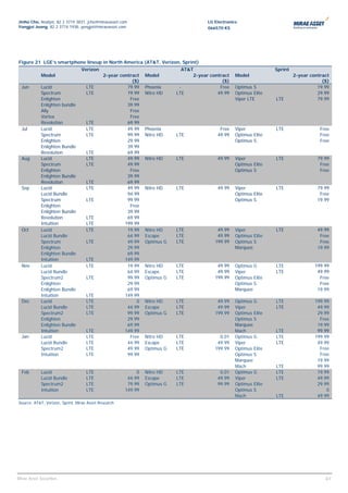 Jinho Cho, Analyst, 82 2 3774 3831, jcho@miraeasset.com                                LG Electronics
Yongjei Jeong, 82 2 3774 1938, yongjei@miraeasset.com                                  066570 KS




Figure 21 LGE’s smartphone lineup in North America (AT&T, Verizon, Sprint)
                                 Verizon                                     AT&T                                   Sprint
             Model                           2-year contract   Model             2-year contract    Model                    2-year contract
                                                         ($)                                 ($)                                         ($)
  Jun        Lucid                  LTE                79.99   Phoenix      -               Free    Optimus S                          19.99
             Spectrum               LTE                79.99   Nitro HD    LTE             49.99    Optimus Elite                      29.99
             Enlighten                                  Free                                        Viper LTE       LTE                79.99
             Enlighten bundle                          39.99
             Ally                                       Free
             Vortex                                     Free
             Revolution             LTE                69.99
  Jul        Lucid                  LTE                49.99   Phoenix                      Free    Viper           LTE                 Free
             Spectrum               LTE                99.99   Nitro HD    LTE             49.99    Optimus Elite                       Free
             Enlighten                                 29.99                                        Optimus S                           Free
             Enlighten Bundle                          39.99
             Revolution             LTE                69.99
  Aug        Lucid                  LTE                49.99   Nitro HD    LTE             49.99    Viper           LTE                79.99
             Spectrum               LTE                49.99                                        Optimus Elite                       Free
             Enlighten                                  Free                                        Optimus S                           Free
             Enlighten Bundle                          39.99
             Revolution             LTE                69.99
  Sep        Lucid                  LTE                49.99   Nitro HD    LTE             49.99    Viper           LTE                79.99
             Lucid Bundle                              94.99                                        Optimus Elite                       Free
             Spectrum               LTE                99.99                                        Optimus S                          19.99
             Enlighten                                  Free
             Enlighten Bundle                          39.99
             Revolution             LTE                69.99
             Intuition              LTE               199.99
  Oct        Lucid                  LTE                19.99   Nitro HD    LTE             49.99    Viper           LTE                49.99
             Lucid Bundle                              64.99   Escape      LTE             49.99    Optimus Elite                       Free
             Spectrum               LTE                49.99   Optimus G   LTE            199.99    Optimus S                           Free
             Enlighten                                 29.99                                        Marquee                            19.99
             Enlighten Bundle                          69.99
             Intuition              LTE               149.99
  Nov        Lucid                  LTE                19.99   Nitro HD    LTE             49.99    Optimus G       LTE               199.99
             Lucid Bundle                              64.99   Escape      LTE             49.99    Viper           LTE                49.99
             Spectrum2              LTE                99.99   Optimus G   LTE            199.99    Optimus Elite                       Free
             Enlighten                                 29.99                                        Optimus S                           Free
             Enlighten Bundle                          69.99                                        Marquee                            19.99
             Intuition              LTE               149.99
  Dec        Lucid                  LTE                    0   Nitro HD    LTE             49.99    Optimus G       LTE               199.99
             Lucid Bundle           LTE                44.99   Escape      LTE             49.99    Viper           LTE                49.99
             Spectrum2              LTE                99.99   Optimus G   LTE            199.99    Optimus Elite                      29.99
             Enlighten                                 29.99                                        Optimus S                           Free
             Enlighten Bundle                          69.99                                        Marquee                            19.99
             Intuition              LTE               149.99                                        Mach            LTE                99.99
  Jan        Lucid                  LTE                 Free   Nitro HD    LTE              0.01    Optimus G       LTE               199.99
             Lucid Bundle           LTE                44.99   Escape      LTE             49.99    Viper           LTE                49.99
             Spectrum2              LTE                49.99   Optimus G   LTE            199.99    Optimus Elite                       Free
             Intuition              LTE                99.99                                        Optimus S                           Free
                                                                                                    Marquee                            19.99
                                                                                                    Mach            LTE                99.99
  Feb        Lucid                  LTE                    0   Nitro HD    LTE              0.01    Optimus G       LTE                19.99
             Lucid Bundle           LTE                44.99   Escape      LTE             49.99    Viper           LTE                49.99
             Spectrum2              LTE                79.99   Optimus G   LTE             99.99    Optimus Elite                      29.99
             Intuition              LTE               149.99                                        Optimus S                              0
                                                                                                    Mach            LTE                49.99
Source: AT&T, Verizon, Sprint, Mirae Asset Research




                                                                                                                                         61
Mirae Asset Securities                                                                                                                    61
 