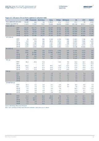 Jinho Cho, Analyst, 82 2 3774 3831, jcho@miraeasset.com                                            LG Electronics
Yongjei Jeong, 82 2 3774 1938, yongjei@miraeasset.com                                              066570 KS




Figure 22 LGE peers (TV set/home appliance) valuation table
                                      LGE     Panasonic      Electrolux               Sony     Philips   Whirlpool        GE      UTX    Daikin
  Price (KRW,JPY,SEK,US$)           78,300             666            166        1,390.0         21.6         114.4      23.2      90     3,520
  Market cap.(US$ m)                11,819         17,457           7,957         15,030       26,878         8,981   241,136   82,617   11,025
  Sales (US$ m)
                         2010       48,239        101,715          14,794         84,029       29,566       18,366    148,442   54,326   13,577
                         2011       49,021         99,441          15,667         82,293       31,439       18,666    142,224   55,754   15,446
                         2012E      46,327         78,669          16,892         71,980       33,337       18,240    146,589   57,988   13,758
                         2013E      46,477         81,117          17,566         74,522       32,760       18,778    149,355   65,072   16,244
                         2014E      48,763         81,585          18,277         75,226       33,937       19,547    155,051   68,884   17,051
  OP (US$ m)
                         2010           76          3,572             905             2,338     2,759         1,082    13,961    7,186      883
                         2011          310            554             462             (853)     (375)           928    15,855    7,846    1,029
                         2012E       1,022          1,582             683             1,507     1,989           928    20,072    7,940      940
                         2013E       1,299          2,675             874             2,087     2,932         1,317    22,201    9,314    1,281
                         2014E       1,377          3,092           1,027             2,458     3,283         1,571    24,148   10,460    1,474
  NI (US$ m)
                         2010        1,062             866            556        (3,037)         1,918         619     11,644    4,373     233
                         2011        (424)         (9,786)            318        (5,788)       (1,803)         390     14,151    4,979     522
                         2012E          83         (8,140)            528            172         1,519         551     15,912    4,787     284
                         2013E         916             953            613            666         1,945         791     17,169    5,556     678
                         2014E         979           1,293            747            729         2,225         953     18,369    6,334     788
  P/E (x)
                         2010         48.3            29.6           13.6                 -      14.6           9.0      16.0     16.1     36.6
                         2011            -               -           15.1                 -         -           6.7      12.9     13.7     15.9
                         2012E       174.2               -           14.1              99.5      18.0          16.4      15.4     16.9     39.1
                         2013E        12.5            16.9           12.4              24.5      12.8          11.8      13.8     14.8     16.3
                         2014E        11.7            12.5           10.2              20.9      11.3          10.0      12.6     12.9     14.1
  P/B (x)
                         2010           1.4            0.9             2.9              1.0        1.4          1.6       1.6      3.4      1.5
                         2011           1.0            0.9             1.7              0.8        1.2          0.9       1.6      3.0      1.3
                         2012E          1.0            1.2             2.4              0.7        1.7          1.9       2.0      3.2      1.9
                         2013E          1.0            1.0             2.4              0.7        1.7          1.6       1.9      2.8      1.8
                         2014E          1.0            0.9             2.1              0.7        1.6          1.1       1.8      2.5      1.6
  EV/EBITDA (x)
                         2010         16.3             4.7             6.0              4.7       6.0           4.9       8.0      9.4      7.4
                         2011         11.5             7.3             6.6              7.1      13.4           3.4       7.8      7.9      7.0
                         2012E         7.2             6.0             7.5              3.5       7.8             -      18.7     11.0     11.8
                         2013E         6.6             5.0             6.4              3.1       6.2             -      17.9      9.1      9.2
                         2014E         6.3             4.6             5.5              2.8       5.4             -      15.8      8.0      8.0
  ROE (%)
                         2010          11.3            2.8           20.3              (9.4)       9.8         15.7       9.6     21.1      4.0
                         2011         (3.7)         (34.4)           10.0             (20.0)     (9.5)          9.3      11.1     23.0      8.3
                         2012E          0.5         (48.7)           14.4                0.8       6.3         10.6      12.4     19.5      5.9
                         2013E          7.8            5.9           17.4                3.4      12.9         14.8      13.8     19.9     10.9
                         2014E          7.7            7.9           19.6                4.5      13.9         13.3      14.8     21.2     11.7
Source: Bloomberg, Mirae Asset Research
Note: LGE’s earnings are Mirae Asset Research estimates; share prices as of 1 March




                                                                                                                                             62
Mirae Asset Securities                                                                                                                        62
 