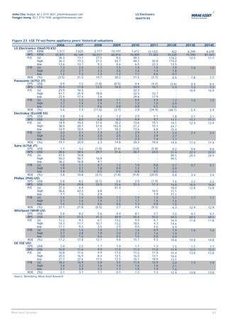 Jinho Cho, Analyst, 82 2 3774 3831, jcho@miraeasset.com                     LG Electronics
Yongjei Jeong, 82 2 3774 1938, yongjei@miraeasset.com                       066570 KS




Figure 23 LGE TV set/home appliance peers’ historical valuations
                            2006      2007         2008         2009     2010         2011      2012E    2013E    2014E
 LG Electronics (066570 KS)
          EPS KRW           1,517     7,625         2,717      14,197     7,612      (3,132)       422    6,249    6,678
          BPS KRW         35,871     43,149       50,011       60,914    76,009       71,303    70,220   75,590   81,343
          P/E   (x)           36.3     13.1           27.5         8.6     48.3             -    174.2     12.5     11.7
                high          36.3     73.2           27.5        54.7     48.3          50.8    174.2
                low           13.6     13.1            9.2         8.6      6.5          22.3     13.5
          P/B   (x)            1.3      2.0            1.3         1.5      1.4           1.0      1.0      1.0      1.0
                high           2.2      2.7            3.3         2.6      1.6           1.4      1.6
                low            1.2      1.3            1.3         1.2      1.1           0.6      0.7
          ROE (%)            (3.5)     31.5           14.7        30.2     11.3         (3.7)      0.5      7.8      7.7
 Panasonic (6752 JT)
          EPS US$              0.9      1.2          (1.8)       (0.5)      0.4        (4.2)     (3.6)      0.4      0.4
          BPS US$             15.5     17.8           13.5        14.4     14.9         10.1       5.9      7.3      7.3
          P/E   (x)           23.9     16.3              -           -     32.3            -         -     16.9     16.9
                high          41.1     25.9           18.8           -     32.3         33.7         -
                low           23.9     17.4            7.6           -     29.6         17.9         -
          P/B   (x)            1.3      1.2            0.8         1.1      0.9          0.9       1.2      1.0      1.0
                high           1.7      1.4            1.4         1.1      1.2          1.0       0.9
                low            1.2      1.1            0.6         0.8      0.8          0.5       0.5
          ROE (%)              5.6      7.4        (11.6)        (3.7)      2.8       (34.4)    (48.7)      5.9      5.9
 Electrolux (ELUXB SS)
          EPS US$              1.8      1.5            0.2         1.2      2.0          1.1       1.8      2.1      2.1
          BPS US$              6.2      8.0            6.8         8.5      9.9          9.7      11.1     11.1     11.1
          P/E   (x)           14.9     10.4           51.6        18.2     13.6         15.1      14.1     12.4     12.4
                high          38.0     20.7           51.6      142.4      21.2         15.1      24.7
                low           14.9     10.4            5.1        18.2     13.6          6.8      15.4
          P/B   (x)            3.2      2.1            1.3         2.7      2.9          1.7       2.4      2.4      2.4
                high           3.2      4.4            2.0         3.5      3.2          2.9       2.7
                low            1.0      2.1            1.0         1.1      2.3          1.4       1.7
          ROE (%)             19.7     20.0            2.3        14.8     20.3         10.0      14.4     17.4     17.4
 Sony (6758 JT)
          EPS US$              1.1      3.2          (1.0)       (0.4)    (3.0)        (5.8)       0.2      0.6      0.6
          BPS US$             28.6     34.6           29.7        31.6     30.7         24.5      21.4     22.2     22.2
          P/E   (x)           47.5     10.8              -           -        -            -      99.5     24.5     24.5
                high          50.2     56.7           16.8           -        -            -      99.5
                low           36.2     16.8            4.7           -        -            -         -
          P/B   (x)            1.8      1.1            0.7         1.2      1.0          0.8       0.7      0.7      0.7
                high           1.9      2.1            1.8         0.9      1.2          1.2       0.9
                low            1.4      1.5            0.5         0.5      0.8          0.5       0.4
          ROE (%)              3.8     10.8          (3.1)       (1.4)    (9.4)       (20.0)       0.8      3.4      3.4
 Philips (PHG US)
          EPS US$              5.8      6.2          (0.1)         0.6      2.0        (1.9)       1.6      2.2      2.2
          BPS US$             27.4     29.8           23.5        22.6     21.3         17.3      16.8     16.6     16.6
          P/E   (x)           37.3      6.4              -        41.4        -            -      18.0     12.8     12.8
                high          36.6     42.3            6.8           -        -         16.5      71.1
                low            7.7      7.0            2.9           -        -          7.9      71.1
          P/B   (x)            1.4      1.4            0.8         1.3      1.4          1.2       1.7      1.7      1.7
                high           2.1      1.6            1.4         1.3      1.7          1.6       1.6
                low            1.4      1.3            0.6         0.6      1.3          0.8       1.0
          ROE (%)             27.1     21.8          (0.5)         2.7      9.8        (9.5)       6.3     12.9     12.9
 Whirlpool (WHR US)
          EPS US$              5.8      8.2            5.6         4.4      8.1          5.1       7.0      9.7      9.7
          BPS US$             42.1     51.5           41.2        48.9     55.6         55.0      59.5     69.5     69.5
          P/E   (x)           12.2      9.3            6.1        13.2      9.0          6.7      16.4     11.8     11.8
                high          14.3     17.1           10.7        13.2     18.5          9.3      14.6
                low           11.1      9.3            3.5         2.9      9.0          4.6       6.9
          P/B   (x)            2.0      1.6            1.0         1.7      1.6          0.9       1.9      1.6      1.6
                high           3.7      2.8            1.8         2.0      2.3          1.6       1.9
                low            2.0      1.6            0.6         0.5      1.5          0.8       0.9
          ROE (%)             17.2     17.8           12.1         9.8     15.7          9.3      10.6     14.8     14.8
 GE (GE US)
          EPS US$              2.0      2.2            1.7         1.0      1.1          1.2       1.5      1.7      1.7
          BPS US$             10.8     11.6            9.9        11.0     11.2         11.0      11.9     12.5     12.5
          P/E   (x)           10.8     11.6            9.9        11.0     11.2         11.0      15.4     13.8     13.8
                high          20.0     16.9            8.4        12.5     16.0         13.1      16.6
                low           21.7     22.6           17.5        12.5     16.1         18.9      13.1
          P/B   (x)           18.2     16.9            5.8         3.5     11.5         12.9       2.0      1.9      1.9
                high           3.4      3.2            1.6         1.4      1.6          1.6       2.1
                low            3.7      3.9            3.3         1.7      1.8          1.9       1.6
          ROE (%)              3.1      3.1            1.1         0.7      1.3          1.3      12.4     13.8     13.8
  Source: Bloomberg, Mirae Asset Research




                                                                                                                     63
Mirae Asset Securities                                                                                                63
 