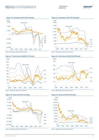 Jinho Cho, Analyst, 82 2 3774 3831, jcho@miraeasset.com                                   LG Electronics
Yongjei Jeong, 82 2 3774 1938, yongjei@miraeasset.com                                     066570 KS




  Figure 25 Panasonic (6752 JP) P/E band                                  Figure 26 Panasonic (6752 JP) P/B band

   (JPY)                                                                    (JPY)
    6,000                    Share price                                    4,000

                                                                            3,500
   4,000                                                                                             Share price
                                                                            3,000
   2,000
                                                                            2,500

         0                                                                  2,000
                                                                    10x
                                                                            1,500
  (2,000)                                                           20x
                                                                                                                                                2.8x
                                                                    30x     1,000
                                                                    40x                                                                         2.1x
  (4,000)
                                                                              500                                                               1.4x

                                                                                   0                                                            0.7x
  (6,000)
        2000       2002    2004     2006       2008   2010   2012                  2000     2002    2004       2006       2008   2010   2012

 Source: Bloomberg, Mirae Asset Research                                  Source: Bloomberg, Mirae Asset Research


 Figure 27 Electrolux (ELUXB SS) P/E band                                 Figure 28 Electrolux (ELUXB SS) P/B band

  (SEK)                                                                     (SEK)

  400                                                                       300
                                                                                                            Share price
  350                            Share price
                                                                            250
  300                                                                                                                                           2.8x
                                                                            200
  250                                                               24x
                                                                                                                                                2.1x
  200                                                                       150
                                                                    18x
  150                                                                                                                                           1.4x
                                                                    12x     100
  100
                                                                     6x       50                                                                0.7x
    50

     0                                                                         0
     2000       2002      2004     2006        2008   2010   2012              2000        2002     2004      2006        2008   2010    2012

 Source: Bloomberg, Mirae Asset Research                                  Source: Bloomberg, Mirae Asset Research


 Figure 29 Sony (6758 JP) P/E band                                        Figure 30 Sony (6758 JP) P/B band

      (JPY)                                                                    (JPY)
   20,000                                                                   18,000
                                 Share price                                16,000
   15,000

   10,000                                                                   14,000

                                                                            12,000
     5,000
                                                                            10,000                         Share price
          0
                                                                              8,000
    (5,000)                                                         10x
                                                                              6,000
                                                                    20x                                                                         2.0x
  (10,000)                                                                    4,000
                                                                                                                                                1.5x
                                                                    30x
  (15,000)                                                                    2,000                                                             1.0x
                                                                                                                                                0.5x
                                                                    40x             0
  (20,000)
         2000       2002    2004     2006      2008   2010   2012                   2000     2002    2004      2006       2008   2010   2012

 Source: Bloomberg, Mirae Asset Research                                  Source: Bloomberg, Mirae Asset Research




                                                                                                                                                   65
Mirae Asset Securities                                                                                                                                 65
 