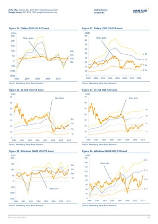 Jinho Cho, Analyst, 82 2 3774 3831, jcho@miraeasset.com                                            LG Electronics
Yongjei Jeong, 82 2 3774 1938, yongjei@miraeasset.com                                              066570 KS




 Figure 31 Philips (PHG US) P/E band                                                Figure 32 Philips (PHG US) P/B band

   (US$)                                                                              (US$)
   250                                                                                90
                  Share price                                                                        Share price
   200                                                                                80

                                                                                      70
   150
                                                                                      60
   100                                                                    40x
                                                                                      50                                                                        2.8x
       50                                                                 30x
                                                                          20x         40
                                                                                                                                                                2.1x
       0
                                                                          10x         30
    (50)                                                                                                                                                        1.4x
                                                                                      20

  (100)                                                                               10                                                                        0.7x

  (150)                                                                                 0
      2002           2004        2006        2008          2010                         2002       2004    2005     2006        2008     2009     2010   2012

 Source: Bloomberg, Mirae Asset Research                                            Source: Bloomberg, Mirae Asset Research


 Figure 33 GE (GE US) P/E band                                                      Figure 34 GE (GE US) P/B band
   (US$)                                                                               (US$)
  70                                                                                  70
                                                        Share price                                                                             Share price

  60                                                                                  60


  50                                                                                  50
                                                                                                                                                                     4x

  40                                                                                  40
                                                                                                                                                                     3x
                                                                              20x     30
  30
                                                                          15x                                                                                        2x
  20                                                                                  20
                                                                          10x
  10                                                                                  10                                                                             1x
                                                                               5x

    0                                                                                  0
     2000     2001       2003    2005      2007     2009        2011   2012             2000       2001     2003         2005     2007     2009      2011     2012

 Source: Bloomberg, Mirae Asset Research                                            Source: Bloomberg, Mirae Asset Research


 Figure 35 Whirlpool (WHR US) P/E band                                              Figure 36 Whirlpool (WHR US) P/B band
   (US$)                                                                               (US$)
   200                                                                                180
                                                                                                                                                                 2.8x
                                                                                      160                  Share price
   150
                                                                              20x
                                                                                      140
   100                                                                        15x                                                                                2.1x
                                                                                      120
                                                                              10x
    50                                                                                100
                                                                               5x
                                                                                                                                                                 1.4x
                                                                                       80
       0
                                                                                       60
    (50)
                                                  Share price                          40                                                                        0.7x

  (100)                                                                                20

  (150)                                                                                    0
      2000      2001      2003    2005     2007     2009        2011   2012                 2000    2001     2003        2005     2007     2009     2011      2012

 Source: Bloomberg, Mirae Asset Research                                            Source: Bloomberg, Mirae Asset Research




                                                                                                                                                                      66
Mirae Asset Securities                                                                                                                                                    66
 