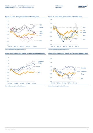 Jinho Cho, Analyst, 82 2 3774 3831, jcho@miraeasset.com                                LG Electronics
Yongjei Jeong, 82 2 3774 1938, yongjei@miraeasset.com                                  066570 KS




 Figure 37 LGE’s share price, relative to handset peers                   Figure 38 LGE’s share price, relative to handset peers

                                                                            1.4
    1.6

                                                                            1.2
    1.4                                                         SEC

    1.2                                                         Google                                                                         RIM
                                                                            1.0
                                                                                                                                               LGE
    1.0                                                         Sony
                                                                            0.8                                                                Nokia
                                                                Apple
    0.8
                                                                LGE                                                                            ZTE
                                                                            0.6
    0.6
                                                                                                                                               HTC
                                                                HTC         0.4
    0.4

    0.2                                                                     0.2
      Feb 12       May 12     Aug 12       Nov 12    Feb 13                   Feb 12      May 12      Aug 12        Nov 12      Feb 13

 Source: Bloomberg, Mirae Asset Research                                  Source: Bloomberg, Mirae Asset Research


 Figure 39 LGE’s share price, relative to TV set/home appliance peers     Figure 40 LGE’s share price, relative to TV set/home appliance peers


    1.8
                                                                            1.6
    1.6
                                                              Whirlpool
                                                              Philips       1.4
    1.4

    1.2                                                       GE            1.2
                                                                                                                                         Electrolux
    1.0                                                                     1.0
                                                                                                                                         Panasonic
    0.8                                                       LGE
                                                                            0.8                                                          Sony
                                                                                                                                          Sony
    0.6
                                                                            0.6
    0.4                                                                                                                                  LGE

    0.2                                                                     0.4
      12-Feb       12-May    12-Aug        12-Nov   13-Feb                    12-Feb     12-May     12-Aug     12-Nov        13-Feb

 Source: Bloomberg, Mirae Asset Research                                  Source: Bloomberg, Mirae Asset Research




                                                                                                                                                       67
Mirae Asset Securities                                                                                                                                 67
 