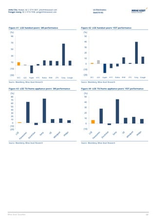 Jinho Cho, Analyst, 82 2 3774 3831, jcho@miraeasset.com                                                   LG Electronics
Yongjei Jeong, 82 2 3774 1938, yongjei@miraeasset.com                                                     066570 KS




 Figure 41 LGE handset peers’ 3M performance                                               Figure 42 LGE handset peers’ YDT performance

  (%)                                                                                        (%)
   90                                                                                         50

                                                                                              40
   70

                                                                                              30
   50
                                                                                              20
   30
                                                                                              10
   10
                                                                                               0

  (10)                                                                                       (10)

  (30)                                                                                       (20)
           SEC     LG E     A pple     H TC   N okia   RIM       ZTE    S ony    G oogle             SEC      LG E     A pple    H TC   N okia   RIM       ZTE     S ony     G oogle

 Source: Bloomberg, Mirae Asset Research                                                   Source: Bloomberg, Mirae Asset Research


 Figure 43 LGE TV/home appliance peers’ 3M performance                                     Figure 44 LGE TV/home appliance peers’ YDT performance

   (%)                                                                                        (%)
   80                                                                                         50
   70
                                                                                              40
   60
   50                                                                                         30
   40
   30                                                                                         20
   20
                                                                                              10
   10
     0                                                                                         0
  (10)
  (20)                                                                                       (10)




                                                                                                                                                                       ps
                                                                                                                                                               l
                                                                                                      E




                                                                                                                             x




                                                                                                                                                 GE
                                                                                                              oc




                                                                                                                                     ny
                                                                            ps




                                                                                                                                                             oo
                                                                   l
           E




                                   x




                                                       GE
                   oc




                                            ny




                                                                   oo




                                                                                                                           lu
                                                                                                    LG
                                 lu
         LG




                                                                                                                                                                      i li
                                                                                                            on




                                                                                                                                   So
                                                                           ili




                                                                                                                                                          rlp
                                                                                                                         ro
                 on




                                         So




                                                                                                                                                                    Ph
                                                                rlp
                              ro




                                                                         Ph




                                                                                                                       ct
                                                                                                            s




                                                                                                                                                       hi
                            ct
                  s




                                                                                                         na
                                                             hi




                                                                                                                        e
               na




                                                                                                                                                       W
                             e




                                                             W




                                                                                                                     El
                                                                                                      Pa
                          El
            Pa




 Source: Bloomberg, Mirae Asset Research                                                   Source: Bloomberg, Mirae Asset Research




                                                                                                                                                                                   68
Mirae Asset Securities                                                                                                                                                                 68
 