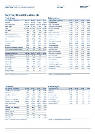 Jinho Cho, Analyst, 82 2 3774 3831, jcho@miraeasset.com                                               LG Electronics
Yongjei Jeong, 82 2 3774 1938, yongjei@miraeasset.com                                                 066570 KS




Summary financial statements
Profit & loss                                                                        Balance sheet
Year end Dec 31 (KRWbn)                 2011A        2012E      2013E      2014E     Year end Dec 31 (KRWbn)                2011A    2012E    2013E    2014E
Revenue                                54,257        50,960     51,125     53,640    Current assets                         15,783   15,451   15,961   16,630
Cost of goods sold                    (42,058)      (38,653)   (38,517)   (40,400)   Cash & equivalents                      2,345    1,317    1,201    1,188
Gross profit                           12,199        12,307     12,608     13,241    Short-term financial asset                176     152      158      164
SG&A                                  (11,856)      (11,191)   (11,179)   (11,726)   Accounts receivable                     7,065    7,396    7,749    8,133
EBIT (Adj.)                               343         1,116      1,429      1,514    Inventory                               4,947    5,325    5,579    5,856
EBIT                                      280         1,125      1,429      1,514    Other current assets                    1,250    1,262    1,275    1,287
Net interest income (loss)               (228)        (212)      (246)      (241)    Non-current assets                     16,875   16,798   17,697   18,542
Income (loss) from associates            (331)          152        226        226    Net fixed assets                        7,290    7,384    7,944    8,436
Others                                   (121)        (541)      (100)      (100)    Investments                             5,729    5,492    5,715    5,947
Recurring profit                         (399)          524      1,309      1,399    Other long-term assets                  3,855    3,922    4,038    4,160
Income tax                                (33)        (433)      (301)      (322)    Total assets                           32,658   32,249   33,659   35,172
Net profit                               (433)           91      1,008      1,077    Current liabilities                    14,215   13,573   13,963   14,385
Net profit (Controlling Interests)       (470)           69      1,023      1,093    Accounts payable                        7,360    7,396    7,749    8,133
EPS (Controlling Interests, KRW)       (3,132)          422      6,249      6,678    Short-term debt                         3,192    2,478    2,478    2,478
                                                                                     Other current liabilities               3,663    3,699    3,736    3,774
Growth & margins (%)                    2011A        2012E      2013E      2014E     Non-current liabilities                 5,296    5,728    5,777    5,827
Revenue growth                            (2.7)        (6.1)        0.3        4.9   Long-term debt                          4,258    4,531    4,531    4,531
Gross profit growth                       (0.8)          0.9        2.4        5.0   Other long-term liabilities             1,038    1,197    1,246    1,297
EBIT growth                               58.8        301.4       27.0         6.0   Total liabilities                      19,510   19,301   19,740   20,213
Net profit growth                             TN         TP    1,379.1         6.9   Controlling Interests                  12,894   12,698   13,669   14,710
EPS growth                                    TN         TP    1,379.1         6.9   Non-Controlling Interests                 254     250      250      250
Gross margin                              22.5         24.2       24.7       24.7    Shareholder's equity                   13,148   12,948   13,919   14,959
EBIT margin                                   0.5        2.2        2.8        2.8   BVPS(KRW)                              71,303   70,220   75,590   81,343
Net profit margin                         (0.9)          0.1        2.0        2.0


Source: LGE, Mirae Asset Research estimates                                          Source: LGE, Mirae Asset Research estimates




Cash flow                                                                            Ratio analysis
Year end Dec 31 (KRWbn)                2011A         2012E      2013E      2014E     Year end Dec 31                       2011A     2012E    2013E    2014E
Cash flow from operations               1,730           582      1,962      2,080    ROE (%)                                 (3.7)     0.5      7.8       7.7
Net profit                               (433)           91      1,008      1,077    ROA (%)                                 (1.3)     0.3      3.1       3.1
Depr. & amortization                    1,202         1,306      1,362      1,430    Inventory days                          46.9     48.5     51.7      51.7
Others                                  2,020         1,105      (178)      (176)    Receivables days                        48.5     51.8     54.1      54.0
Change in working capital              (1,060)      (1,920)      (230)      (252)    Payable days                            64.9     69.7     71.8      71.7
Cash flow from investing               (2,452)      (1,159)     (2,041)    (2,055)   Net debt/equity (%)                     37.5     42.8     40.6      37.8
Capital expenditures                   (1,752)      (1,089)     (1,600)    (1,600)   Interest cover (x)                       1.2      5.3      5.8       6.3
Others                                   (700)         (70)      (441)      (455)
Cash flow from financing                1,161         (433)        (37)       (37)
Dividends                                 (43)         (59)        (37)       (37)
Increase in equity                        975             9
Increase in debt                          228         (383)
Beginning cash                          1,944         2,345      1,317      1,201
Ending cash                             2,345         1,317      1,201      1,188
Source: LGE, Mirae Asset Research estimates                                          Source: LGE, Mirae Asset Research estimates




                                                                                                                                                         69
Mirae Asset Securities                                                                                                                                    69
 