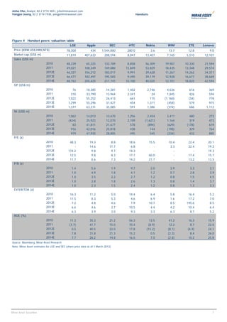 Jinho Cho, Analyst, 82 2 3774 3831, jcho@miraeasset.com
Yongjei Jeong, 82 2 3774 1938, yongjei@miraeasset.com                                              Handsets




Figure 4 Handset peers’ valuation table
                                               LGE           Apple              SEC        HTC           Nokia         RIM       ZTE    Lenovo
  Price (KRW,US$,HK$,NT$)                   78,300              434      1,544,000         280.0               3.6     13.7      12.8      9.0
  Market cap.(US$ m)                        11,819         407,633         208,594         8,047         13,407       7,165     5,510   12,107
  Sales (US$ m)
                           2010             48,239          65,225         133,789         8,858         56,309      19,907    10,330   21,594
                           2011             49,021         108,249         149,080        15,849         53,829      18,435    13,348   29,574
                           2012E            46,327         156,212         183,017         9,991         39,628      11,267    14,262   34,311
                           2013E            46,477         182,497         195,583         9,495         39,119      12,928    16,677   38,669
                           2014E            48,763         205,625         211,741        10,100         40,025      12,101    18,825   42,594
  OP (US$ m)
                           2010                  76         18,385           14,381        1,402          2,746        4,636      616      369
                           2011                 310         33,790           13,964        2,341             24        1,845      426      594
                           2012E              1,022         55,252           26,413          661            115      (1,160)     (34)      778
                           2013E              1,299         55,296           31,427          454          1,311        (458)      579      975
                           2014E              1,377         63,371           35,085          591          1,386        (374)      686    1,112
  NI (US$ m)
                           2010               1,062         14,013           13,670        1,256          2,454       3,411       480      273
                           2011               (424)         25,922           12,070        2,109        (1,621)       1,164       319      473
                           2012E                 83         41,811           21,677          578          (894)       (629)     (178)      619
                           2013E                916         42,016           25,818          438            144       (198)       329      764
                           2014E                979         47,935           28,805          495            545       (234)       432      885
  P/E (x)
                           2010                48.3            19.3             8.8         18.6              15.5     10.4      22.4     20.1
                           2011                   -            14.6            11.7          6.8                 -      3.3      32.4     19.3
                           2012E              174.2             9.8             9.7         14.3                 -        -         -     19.3
                           2013E               12.5             9.8             8.3         17.7              60.0        -      17.4     15.7
                           2014E               11.7             8.6             7.3         14.2              21.7        -      13.2     13.5
  P/B (x)
                           2010                 1.4              5.6                1.9      9.7               2.0       3.9      3.3      3.1
                           2011                 1.0              4.9                1.8      4.1               1.2       0.7      2.8      3.9
                           2012E                1.0              3.5                2.2      2.7               1.2       0.8      1.5      4.5
                           2013E                1.0              2.8                1.8      2.6               1.3       0.8      1.4      3.7
                           2014E                1.0              2.3                1.5      2.4               1.2       0.8      1.3      3.3
  EV/EBITDA (x)
                           2010                16.3            11.2                 5.0     14.4               6.4       5.8     16.4      5.2
                           2011                11.5             8.3                 5.3      4.6               6.9       1.6     17.2      7.0
                           2012E                7.2             4.8                 4.6      7.9              10.7       8.5    195.6      8.5
                           2013E                6.6             4.6                 3.7     10.5               4.4       4.2     10.4      6.4
                           2014E                6.3             3.9                 3.0      9.3               3.3       6.3      8.7      5.2
  ROE (%)
                           2010                11.3            35.3            21.2         56.3            13.5        41.2     16.3     15.9
                           2011               (3.7)            41.7            15.0         70.4           (8.9)        12.2      8.7     22.5
                           2012E                0.5            40.5            22.0         17.8          (15.2)       (8.1)    (4.9)     24.1
                           2013E                7.8            31.8            21.3         15.2             0.5       (2.3)      8.4     26.0
                           2014E                7.7            28.2            19.8         16.0             7.0       (2.8)     10.2     25.8
Source: Bloomberg, Mirae Asset Research
Note: Mirae Asset estimates for LGE and SEC (share price data as of 1 March 2013)




                                                                                                                                            77
Mirae Asset Securities
 