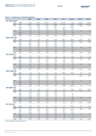 Jinho Cho, Analyst, 82 2 3774 3831, jcho@miraeasset.com
Yongjei Jeong, 82 2 3774 1938, yongjei@miraeasset.com                                Handsets




Figure 5 Handset peers’ historical valuations
                                          2007            2008     2009     2010           2011        2012E    2013E    2014E
  LGE (066570 KS)
            EPS           KRW              7,625           2,717   14,197    7,612        (3,132)         422    6,249    6,678
            BPS           KRW             49,289          57,223   81,014   87,280         71,303      70,220   75,590   81,343
            P/E           (x)               13.1            27.5      8.6     48.3               -      174.2     12.5     11.7
                          high              73.2            27.5     54.7     48.3            50.8      174.2
                          low               13.1             9.2      8.6      6.5            22.3       13.5
                  P/B     (x)                2.0             1.3      1.5      1.4             1.0        1.0      1.0      1.0
                          high               2.7             3.3      2.6      1.6             1.4        1.6
                          low                1.3             1.3      1.2      1.1             0.6        0.7
                  ROE     (%)               31.5            14.7     30.2     11.3           (3.7)        0.5      7.8      7.7
  Apple (AAPL US)
             EPS          US$                4.0             6.9      9.2     15.4              28.1     44.3     44.5     50.7
             BPS          US$               16.7            25.1     35.2     52.2              82.4    124.6    154.2    192.2
             P/E          (x)               39.1            18.9     20.1     19.3              14.6     10.0     10.0      8.8
                          high              88.0            49.6     31.2     35.8              27.9     25.4
                          low               36.7            12.6     11.5     21.2              14.6     12.1
                  P/B     (x)                9.2             5.1      5.2      5.6               4.9      3.6      2.9      2.3
                          high              17.1            11.7      8.4      9.3               8.1      8.5
                          low                7.1             3.4      3.1      5.5               4.9      4.2
             ROE          (%)               28.5            33.2     30.5     35.3              41.7     40.5     31.8     28.2
  HTC (2498 TT)
             EPS          US$                1.0             1.0      0.8      1.5               2.5      0.7      0.5      0.7
             BPS          US$                2.0             2.1      2.4      3.0               4.0      3.6      3.6      3.9
             P/E          (x)               11.9             8.6     12.8     18.6               6.8     14.2     17.5     14.1
                          high              11.9            17.6     14.1     31.8              26.8     14.9
                          low                6.9             5.4      8.2      9.7               6.8      2.6
                  P/B     (x)                6.1             4.0      4.4      9.7               4.1      2.7      2.6      2.4
                          high               7.1             9.1      6.6     11.0              14.1      5.5
                          low                4.1             2.8      3.8      3.3               4.1      1.6
             ROE          (%)               58.7            49.1     35.8     56.3              70.4     17.8     15.2     16.0
  Nokia (NOK US)
             EPS          US$                2.5             1.6      0.3      0.7          (0.4)       (0.3)      0.1      0.2
             BPS          US$                5.4             5.4      5.1      5.2            4.1         2.9      2.5      3.0
             P/E          (x)               14.3            10.4     37.1     15.5              -           -     62.5     22.6
                          high              27.0            13.9     37.1     48.7           16.8           -
                          low               13.8             5.4      6.5     15.5            6.9           -
                  P/B     (x)                7.1             2.9      2.5      2.0            1.2         1.3      1.3      1.3
                          high               9.8             7.0      3.1      3.3            2.2         1.4
                          low                5.0             2.7      1.8      1.9            0.9         0.4
            ROE           (%)               53.9            27.5      6.5     13.5          (8.9)      (15.2)      0.5      7.0
  RIM (BBRY US)
            EPS           US$                2.3             3.3      4.3      6.4               2.2    (1.2)    (0.3)    (0.4)
            BPS           US$                7.0            10.4     13.6     17.1              19.3     17.5     17.2     17.1
            P/E           (x)               46.3            12.2     16.6     10.4               3.3        -        -
                          high              71.3            65.3     26.0     17.8              11.0      4.2
                          low               23.3            12.3     10.7      9.1               2.0      1.5
                  P/B     (x)               15.0             3.9      5.2      3.9               0.7      0.8      0.8      0.8
                          high              17.7            21.1      8.3      5.6               4.1      0.9
                          low                5.8             3.9      3.4      3.1               0.7      0.3
             ROE          (%)               40.3            38.6     36.5     41.2              12.2    (8.1)    (2.3)    (2.8)
  ZTE (763 HK)
             EPS          US$                0.1             0.1      0.1      0.1               0.1    (0.1)      0.1      0.1
             BPS          US$                0.5             0.7      0.7      1.0               1.1      1.1      1.2      1.3
             P/E          (x)               30.4            14.4     30.2     22.4              32.4    (0.0)     18.0     13.7
                          high              57.9            34.8     35.4     33.6              32.4     33.1
                          low               30.4             7.9     13.5     14.1              12.2     12.4
                  P/B     (x)                3.1             1.7      4.6      3.3               2.8      1.6      1.5      1.3
                          high               4.1             3.6      4.6      5.1               3.8      2.9
                          low                2.5             0.8      1.6      2.1               1.8      1.1
                  ROE     (%)               10.9            12.6     15.8     16.3               8.7    (4.9)      8.4     10.2
Source: Bloomberg, Mirae Asset Research




                                                                                                                            88
Mirae Asset Securities
 