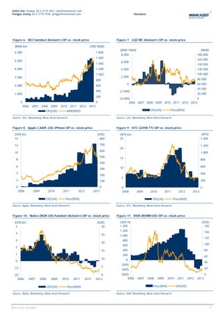 Jinho Cho, Analyst, 82 2 3774 3831, jcho@miraeasset.com
Yongjei Jeong, 82 2 3774 1938, yongjei@miraeasset.com                                          Handsets




 Figure 6 SEC handset division’s OP vs. stock price                               Figure 7 LGE MC division’s OP vs. stock price

  (KRW bn)                                                       ('000 KRW)
                                                                                    (KRW 100m)                                                            (KRW)
  6,000                                                               1,800
                                                                                     8,000                                                             180,000
                                                                      1,600
  5,000                                                                                                                                                160,000
                                                                                     6,000
                                                                      1,400                                                                            140,000
  4,000                                                               1,200          4,000                                                             120,000
                                                                      1,000                                                                            100,000
  3,000                                                                              2,000
                                                                      800                                                                              80,000
                                                                                          0                                                            60,000
  2,000                                                               600
                                                                                                                                                       40,000
                                                                      400           (2,000)
  1,000                                                                                                                                                20,000
                                                                      200
                                                                                    (4,000)                                      0
         0                                                            0                   2006 2007 2008 2009 2010 2011 2012 2013
          2006 2007 2008          2009    2010     2011   2012 2013
                                OP(LHS)      KRW(RHS)                                                        OP(LHS)              Price(RHS)

 Source: SEC, Bloomberg, Mirae Asset Research                                     Source: LGE, Bloomberg, Mirae Asset Research


 Figure 8 Apple ( AAPL US) iPhone OP vs. stock price                              Figure 9 HTC (2498 TT) OP vs. stock price

  (US$ bn)                                                             (US$)        (NT$ bn)                                                              (NT$)
  14                                                                     800        25                                                                    1,400

  12                                                                      700                                                                             1,200
                                                                                    20
                                                                          600
  10                                                                                                                                                      1,000
                                                                          500       15
    8                                                                                                                                                     800
                                                                          400
    6                                                                                                                                                     600
                                                                          300       10
    4                                                                                                                                                     400
                                                                          200
                                                                                      5
    2                                                                     100                                                                             200

    0                                                                    0            0                                                                   0
        2008       2009          2010      2011           2012       2013             2008        2009       2010          2011        2012        2013

                            OP(LHS)          Pirce(RHS)                                                        OP(LHS)             Price(RHS)

 Source: Apple, Bloomberg, Mirae Asset Research                                   Source: HTC, Bloomberg, Mirae Asset Research


 Figure 10 Nokia (NOK US) handset division’s OP vs. stock price                   Figure 11 RIM (RIMM US) OP vs. stock price

  (US$ bn)                                                             (EUR)        (US$ m)                                                               (US$)
   5                                                                      30        1,400                                                                   160
                                                                                    1,200                                                                     140
   4                                                                         25     1,000
                                                                                                                                                              120
   3                                                                                  800
                                                                             20
                                                                                      600                                                                     100
   2
                                                                             15       400                                                                     80
   1                                                                                  200                                                                     60
                                                                             10           0
   0                                                                                                                                                          40
                                                                                      (200)
  (1)                                                                        5
                                                                                      (400)                                                                   20

  (2)                                                                    0            (600)                                                                   0
    2006       2007      2008     2009     2010      2011     2012    2013                2006    2007    2008      2009    2010      2011      2012   2013

                                OP(LHS)          Price(RHS)                                                    Price(RHS)            OP(LHS)

 Source: Nokia, Bloomberg, Mirae Asset Research                                   Source: RIM, Bloomberg, Mirae Asset Research



                                                                                                                                                                   99
Mirae Asset Securities
 