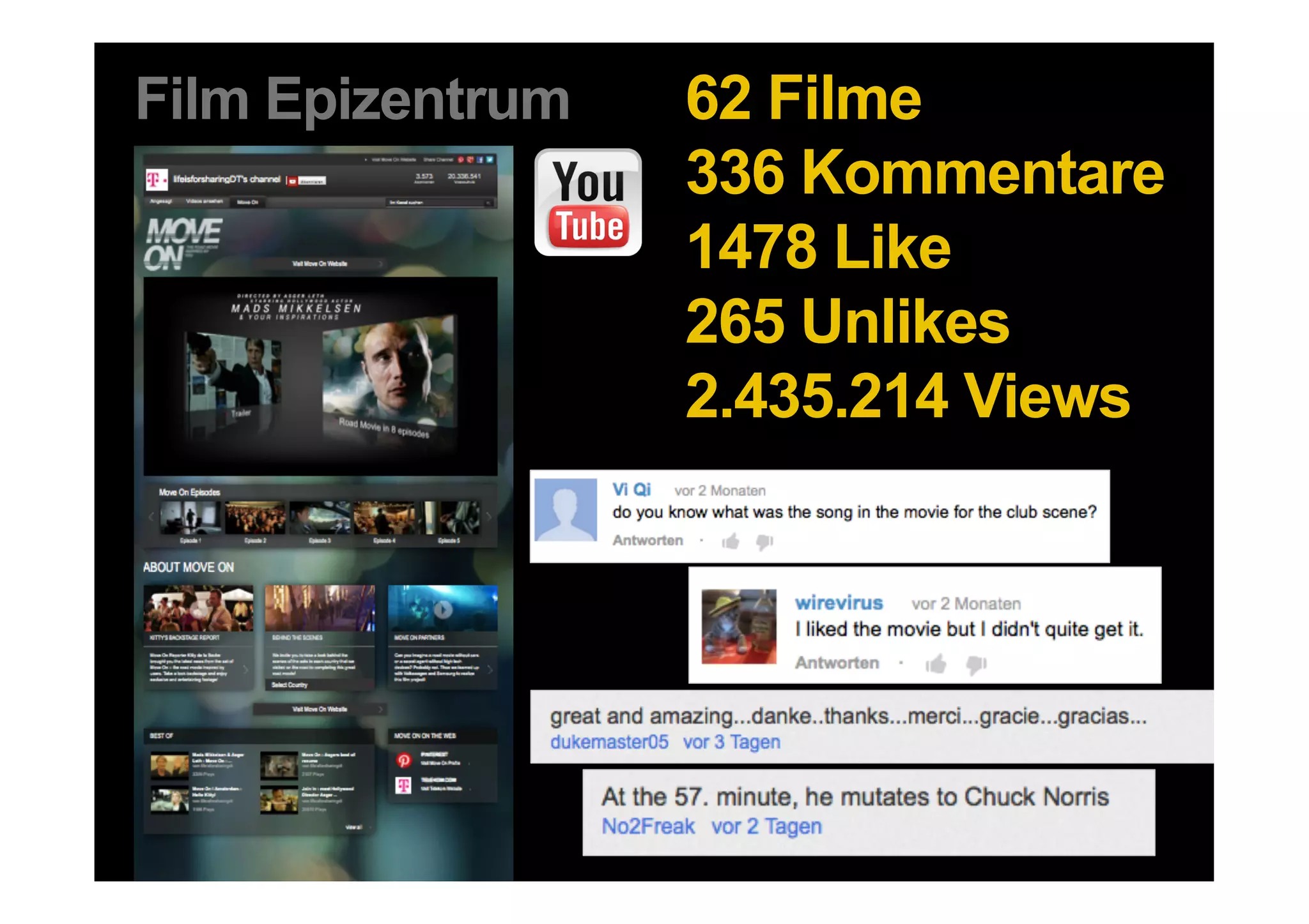 Film Epizentrum                62 Filme
                               336 Kommentare
                               1478 Like
                               265 Unlikes
                               2.435.214 Views




29 DDB Tribal für Kundenname
 