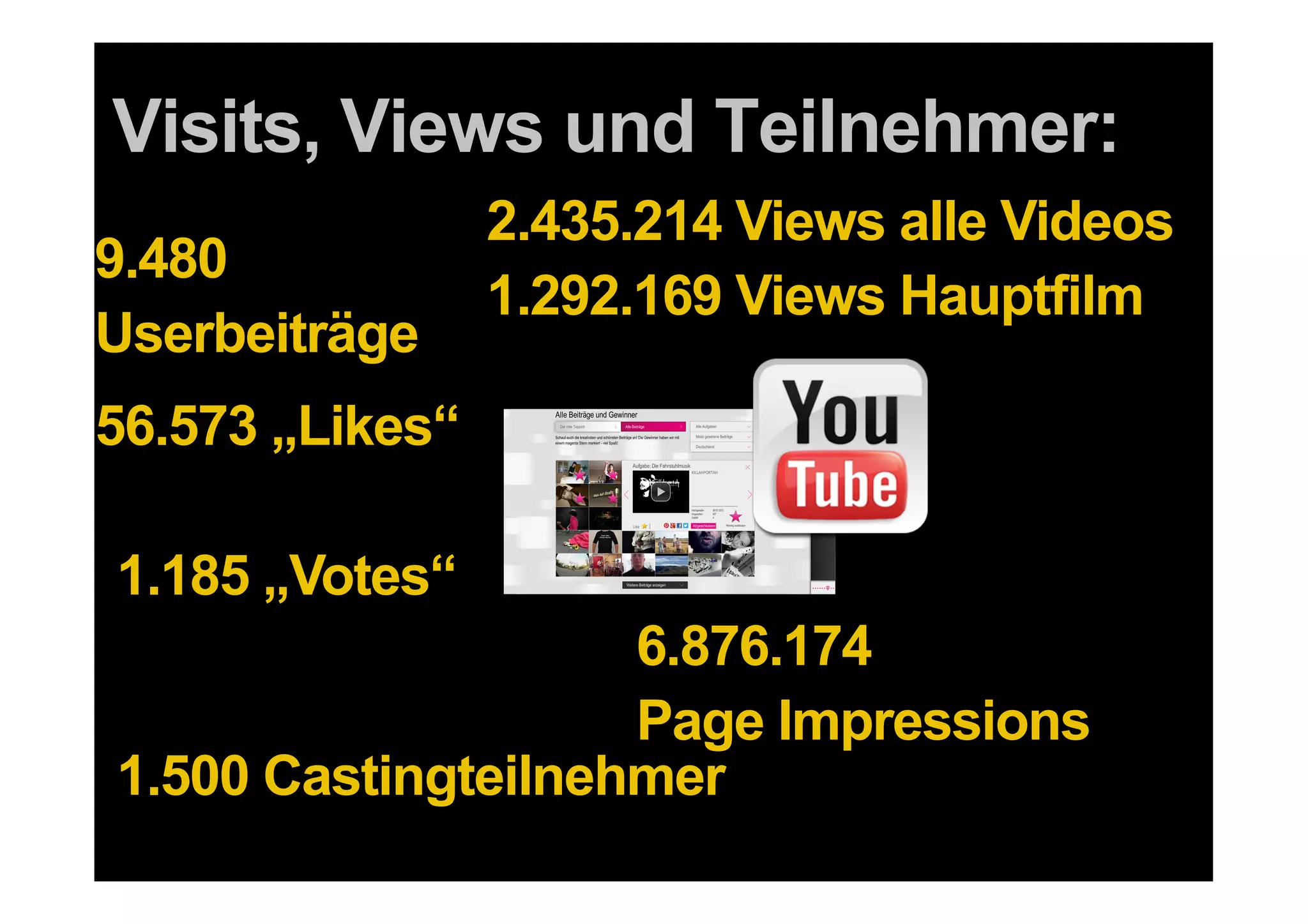 Visits, Views und Teilnehmer:
                                 2.435.214 Views alle Videos
9.480
                                 1.292.169 Views Hauptfilm
Userbeiträge
56.573 „Likes“

1.185 „Votes“
                    6.876.174
                    Page Impressions
1.500 Castingteilnehmer
  43 DDB Tribal für Kundenname
 