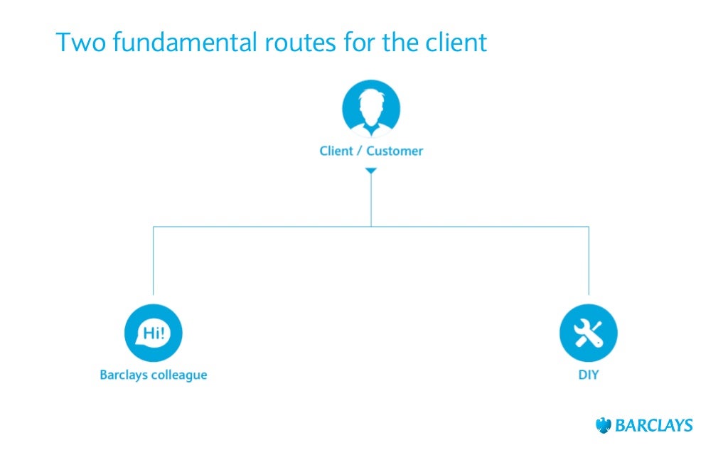 Barclays' MultiChannel Customer Service Strategy