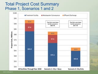 Total Project Cost Summary
    Phase 1, Scenarios 1 and 2
                                         $100
                                                          Treatment Facility       Wastewater Conveyance        Effluent Discharge
                                         $95
                                                             $2.9                       The City's cost share           The City's cost share
                                         $90                                             for this scenario is            for this scenario is
                                                                                               $60.0 M                         $67.7 M
                                                             $7.6
                                         $85
                Project Cost, Millions




                                                                                               $2.9
                                         $80

                                                                                               $7.6
                                         $75


                                         $70

                                                            $83.0                                                              $2.9
                                         $65

                                                                                              $72.1
                                         $60
                                                                                                                               $64.8
                                         $55


                                         $50
                                                All Facilities Through Year 2030    Scenario 1: City + Navy           Scenario 2: City Only
Oh910i1-8594.pptx/10
 