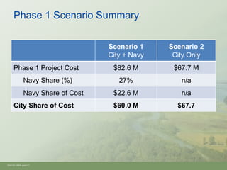 Phase 1 Scenario Summary


                                   Scenario 1    Scenario 2
                                   City + Navy    City Only
     Phase 1 Project Cost           $82.6 M       $67.7 M
              Navy Share (%)          27%           n/a
              Navy Share of Cost    $22.6 M         n/a
     City Share of Cost             $60.0 M        $67.7




Oh910i1-8594.pptx/11
 