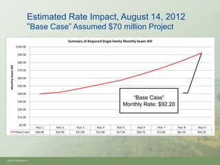 Estimated Rate Impact, August 14, 2012
                                  “Base Case” Assumed $70 million Project
                                                      Summary of Required Single Family Monthly Sewer Bill
                        $100.00

                         $90.00

                         $80.00
   Monthly Sewer Bill




                         $70.00

                         $60.00

                         $50.00

                         $40.00
                                                                                           “Base Case”
                         $30.00
                                                                                        Monthly Rate: $92.20
                         $20.00

                         $10.00

                          $0.00
                                    Year 1   Year 2        Year 3      Year 4       Year 5      Year 6       Year 7   Year 8   Year 9
                        Base Case   $40.00   $42.00       $47.00       $52.00      $57.50       $64.75       $72.85   $81.95   $92.20




Oh910i1-8594.pptx/17
 