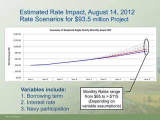Estimated Rate Impact, August 14, 2012
                             Rate Scenarios for $93.5 million Project
                                                      Summary of Required Single Family Monthly Sewer Bill
                        $140.00

                        $120.00

                        $100.00
   Monthly Sewer Bill




                         $80.00

                         $60.00

                         $40.00

                         $20.00

                          $0.00
                                    Year 1   Year 2        Year 3       Year 4      Year 5       Year 6      Year 7   Year 8   Year 9
                        Base Case   $40.00   $42.00        $47.00       $52.00      $57.50      $64.75       $72.85   $81.95   $92.20
                        Option 1    $40.00   $42.00        $47.00       $52.88      $59.48      $68.41       $80.38   $96.45   $115.74

                               Variables include:
                        Option 2A
                        Option 2B
                                   $40.00
                                   $40.00
                                          $42.00
                                          $42.00
                                                 $47.00
                                                 $47.00
                                                                        $52.00
                                                                        $52.00
                                                                                    $57.50      $66.13
                                                                                  Monthly Rates range
                                                                                    $57.50    $64.69
                                                                                                             $76.04
                                                                                                         $74.39
                                                                                                                      $89.35
                                                                                                                      $85.55
                                                                                                                               $104.99
                                                                                                                               $98.38
                               1. Borrowing term
                        Option 3   $40.00 $42.00 $47.00                 $52.00     from
                                                                                    $57.50 $85$63.54> $115
                                                                                               to        $70.21       $77.58   $85.73


                               2. Interest rate                                       (Depending on
                                                                                 variable assumptions)
                               3. Navy participation
Oh910i1-8594.pptx/18
 
