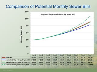 Comparison of Potential Monthly Sewer Bills
                                                $120
                                                                  Required Single Family Monthly Sewer Bill

                                                $100



                                                 $80
                           Monthly Sewer Bill




                                                 $60



                                                 $40



                                                 $20



                                                  $0
                                                       Year 1   Year 2   Year 3   Year 4   Year 5   Year 6   Year 7   Year 8   Year 9
     Base Case                                         $40.00   $42.00   $47.00   $52.00   $57.50   $64.75   $72.85   $81.95   $92.20
     Scenario 1: City + Navy; 30-yrs; 4.5%             $40.00   $42.00   $47.00   $51.70   $56.87   $62.56   $68.81   $75.69   $83.26
     Scenario 2A: City Only; 30-yrs; 4.5%              $40.00   $42.00   $47.00   $52.00   $57.50   $64.40   $72.13   $80.78   $90.48
     Scenario 2B: City Only; 20-yrs; 6.0%              $40.00   $42.00   $47.00   $52.88   $59.48   $68.11   $77.99   $89.68   $107.62


Oh910i1-8594.pptx/21
 
