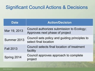 Significant Council Actions & Decisions


                 Date                  Action/Decision

                        Council authorizes submission to Ecology;
  Mar 19, 2013
                        Approves next phase of project
                        Council sets policy and guiding principles to
  Summer 2013
                        select final location
                        Council selects final location of treatment
  Fall 2013
                        facility
                        Council approves approach to complete
  Spring 2014
                        project

Oh910i1-8594.pptx/37
 