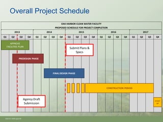 Overall Project Schedule
                                                     OAK HARBOR CLEAN WATER FACILITY
                                                 PROPOSED SCHEDULE FOR PROJECT COMPLETION
            2013                        2014                         2015                    2016                2017
Q1       Q2       Q3       Q4   Q1     Q2   Q3      Q4     Q1       Q2   Q3   Q4   Q1       Q2   Q3   Q4   Q1   Q2   Q3    Q4

        APPROVE
     FACILITIES PLAN
                                                            Submit Plans &
                                                               Specs
                  PREDESIGN PHASE




                                               FINAL DESIGN PHASE




                                                                                        CONSTRUCTION PERIOD



                        Agency Draft                                                                                      START
                        Submission                                                                                          UP




 Oh910i1-8594.pptx/38
 