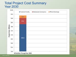 Total Project Cost Summary
     Year 2030
                                         $100
                                                           Treatment Facility      Wastewater Conveyance   Effluent Discharge
                                         $95
                                                             $2.9
                                         $90

                                                             $7.6
                                         $85
                Project Cost, Millions




                                         $80


                                         $75


                                         $70

                                                             $83.0
                                         $65


                                         $60


                                         $55


                                         $50
                                                All Facilities Through Year 2030
Oh910i1-8594.pptx/6
 