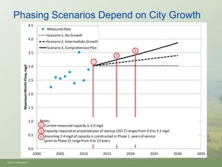 Phasing Scenarios Depend on City Growth
                                         4.5
                                                   Measured Data
                                                   Scenario 1, No Growth
                                         4.0
                                                   Scenario 2, Intermediate Growth
                                                   Scenario 3, Comprehensive Plan
                                                                                                            3
                                         3.5
                                                                                               2
                                                                                 1
               Maximum Month Flow, mgd




                                         3.0


                                         2.5


                                         2.0


                                         1.5


                                         1.0   Notes:
                                               1
                                               1: Current measured capacity is 3.0 mgd.
                                               2: Capacity required at projected year of startup (2017) ranges from 3.0 to 3.2 mgd.
                                               2
                                         0.5   3: Assuming 3.4 mgd of capacity is constructed in Phase 1, years of service
                                               3
                                                  (prior to Phase 2) range from 4 to 13 years.

                                         0.0
                                            2000         2005           2010           2015           2020            2025            2030   2035

Oh910i1-8594.pptx/7
 