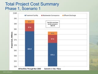 Total Project Cost Summary
    Phase 1, Scenario 1
                                         $100
                                                           Treatment Facility      Wastewater Conveyance        Effluent Discharge
                                         $95
                                                             $2.9                       The City's cost share
                                         $90                                             for this scenario is
                                                                                               $60.0 M
                                                             $7.6
                                         $85
                Project Cost, Millions




                                                                                               $2.9
                                         $80

                                                                                               $7.6
                                         $75


                                         $70

                                                             $83.0
                                         $65

                                                                                              $72.1
                                         $60


                                         $55


                                         $50
                                                All Facilities Through Year 2030    Scenario 1: City + Navy
Oh910i1-8594.pptx/9
 