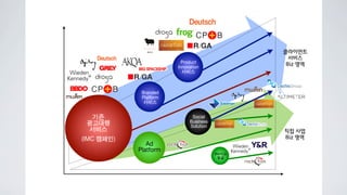 클라이언트
                                                    서비스
                          Product                  Biz 영역
                        Innovation
                          서비스



             Branded
             Platform
              서비스


    기존                        Social
  광고대행                       Business
                             Solution
   서비스                                            직접 사업
(IMC 캠페인)                                         Biz 영역
               Ad
            Platform
                                        StartUp
                                         발굴
 