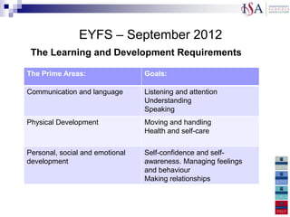EYFS – September 2012
 The Learning and Development Requirements

The Prime Areas:                 Goals:

Communication and language       Listening and attention
                                 Understanding
                                 Speaking
Physical Development             Moving and handling
                                 Health and self-care


Personal, social and emotional   Self-confidence and self-
development                      awareness. Managing feelings
                                 and behaviour
                                 Making relationships
 
