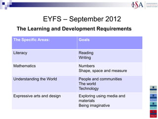 EYFS – September 2012
 The Learning and Development Requirements
The Specific Areas:          Goals


Literacy                     Reading
                             Writing

Mathematics                  Numbers
                             Shape, space and measure

Understanding the World      People and communities
                             The world
                             Technology
Expressive arts and design   Exploring using media and
                             materials
                             Being imaginative
 