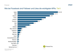 Pinterest


Wie bei Facebook sind Follower und Likes die wichtigsten KPIs: Teil I
                              Apple                                                                             642.468

                              H&M                                                                     189.416

                        Zalando                                                               3.265

                          Tchibo
                       Amazon                                                  941

                      Thomann                                            262

                               C&A                                 110

                               Otto                           98

                        Weltbild                         62

                Baur Versand                        41

                     Cyberport                  33

                        Bonprix                29

                      Alternate            10

                              Esprit       7

        Conrad Electronics             3

                      Redcoon          3

          Notebooksbilliger            3

                    Doc Morris         1

                       Sanicare        -
                                       -                                             Pinterest Pins
            Neckermann.de
Quelle: socialmedia-blog.de
Copyright 2013 TWT
 