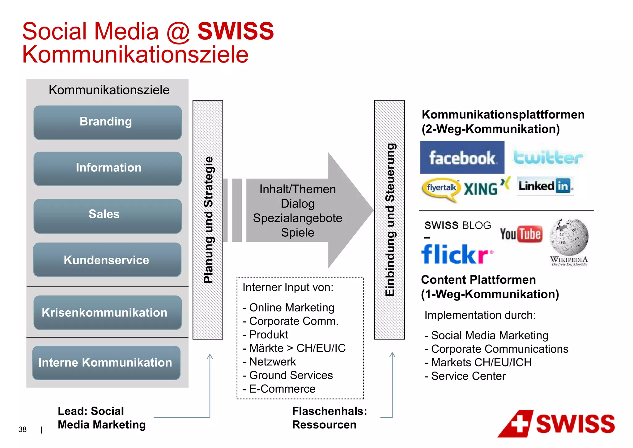 Social Media @ SWISS
Kommunikationsziele
         Kommunikationsziele
                                                                                                            Kommunikationsplattformen
             Branding
                                                                                                            (2-Weg-Kommunikation)




                                                                                 Einbindung und Steuerung
                               Planung und Strategie
             Information
                                                          Inhalt/Themen
                                                              Dialog
               Sales                                     Spezialangebote
                                                              Spiele

           Kundenservice
                                                                                                            Content Plattformen
                                                       Interner Input von:
                                                                                                            (1-Weg-Kommunikation)
     Krisenkommunikation                               - Online Marketing
                                                                                                            Implementation durch:
                                                       - Corporate Comm.
                                                       - Produkt                                            - Social Media Marketing
                                                       - Märkte > CH/EU/IC                                  - Corporate Communications
     Interne Kommunikation                             - Netzwerk                                           - Markets CH/EU/ICH
                                                       - Ground Services                                    - Service Center
                                                       - E-Commerce
          Lead: Social                                           Flaschenhals:
38   |    Media Marketing                                        Ressourcen
 