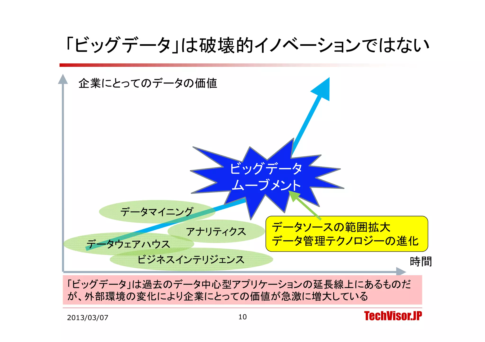 「ビッグデータ」は破壊的イノベーションではない
  企業にとってのデータの価値




                         ビッグデ タ
                         ビッグデータ
                         ムーブメント
             データマイニング
             デ タマイニング
                    アナリティクス    データソースの範囲拡大
    データウェアハウス
       ウ    ウ                  データ管理テクノロジーの進化
          ビジネスインテリジェンス                          時間
「ビッグデータ」は過去のデータ中心型アプリケーションの延長線上にあるものだ
 ビッグデ タ」は過去のデ タ中心型アプリケ ションの延長線上にあるものだ
が、外部環境の変化により企業にとっての価値が急激に増大している
2013/03/07                10           TechVisor.JP
 