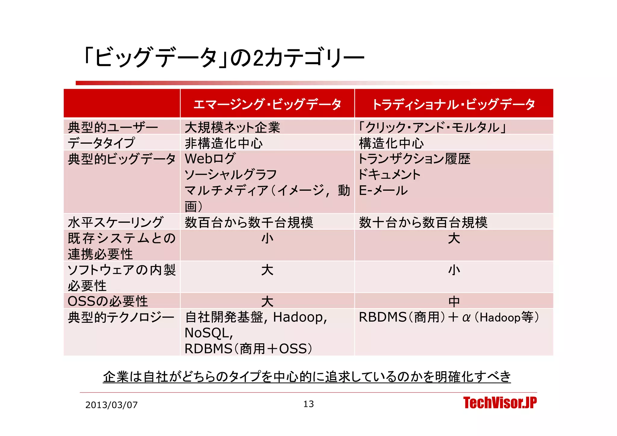 「ビッグデータ」の2カテゴリー
              エマージング・ビッグデータ   トラディショナル・ビッグデータ
典型的ユーザー   大規模ネット企業        「クリック・アンド・モルタル」
データタイプ    非構造化中心          構造化中心
典型的ビッグデータ Webログ           トランザクション履歴
          ソーシャルグラフ
                 グ        ドキュメント
                          ド
          マルチメディア（イメージ, 動 E-メール
          画）
水平スケーリング
水平スケ リング  数百台から数千台規模      数十台から数百台規模
既存システムとの           小               大
連携必要性
ソフトウェアの内製
ソフトウ アの内製          大               小
必要性
OSSの必要性            大               中
典型的テクノロジー 自社開発基盤 Hadoop
          自社開発基盤, Hadoop, RBDMS（商用）＋α（Hadoop等）
          NoSQL,
          RDBMS（商用＋OSS）

    企業は自社がどちらのタイプを中心的に追求しているのかを明確化すべき

 2013/03/07            13             TechVisor.JP
 