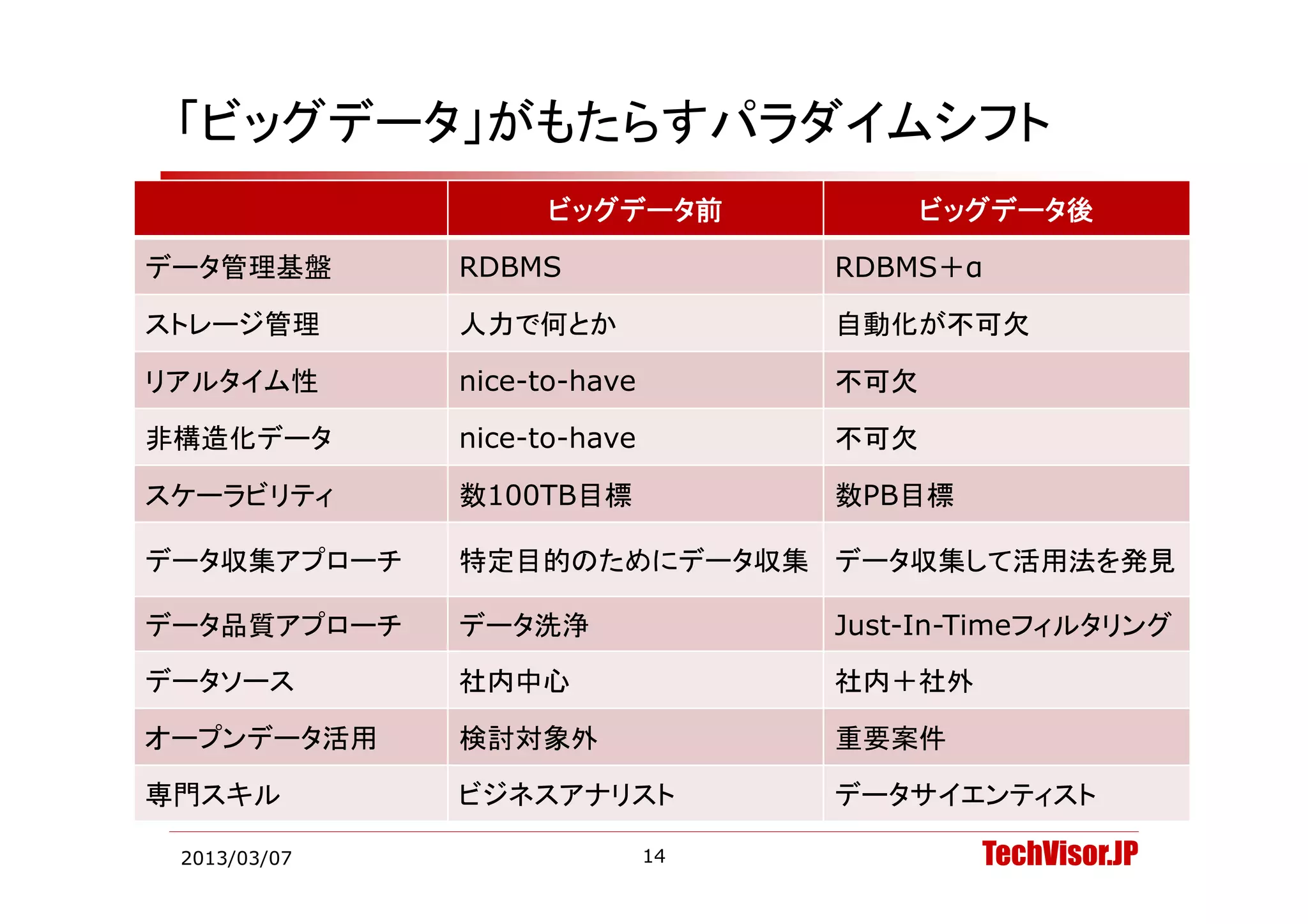 「ビッグデータ」がもたらすパラダイムシフト
                    ビッグデータ前             ビッグデータ後

データ管理基盤       RDBMS               RDBMS＋α

ストレージ管理       人力で何とか              自動化が不可欠

リアルタイム性       nice-to-have        不可欠

非構造化データ       nice-to-have        不可欠

スケーラビリティ      数100TB目標            数PB目標

デ タ収集アプロ チ
データ収集アプローチ    特定目的のためにデ タ収集 デ タ収集して活用法を発見
              特定目的のためにデータ収集 データ収集して活用法を発見

データ品質アプローチ    データ洗浄               Just-In-Timeフィルタリング
データソース
デ タ  ス        社内中心                社内＋社外

オープンデータ活用     検討対象外               重要案件

専門スキル         ビジネスアナリスト           データサイエンティスト

 2013/03/07                  14           TechVisor.JP
 