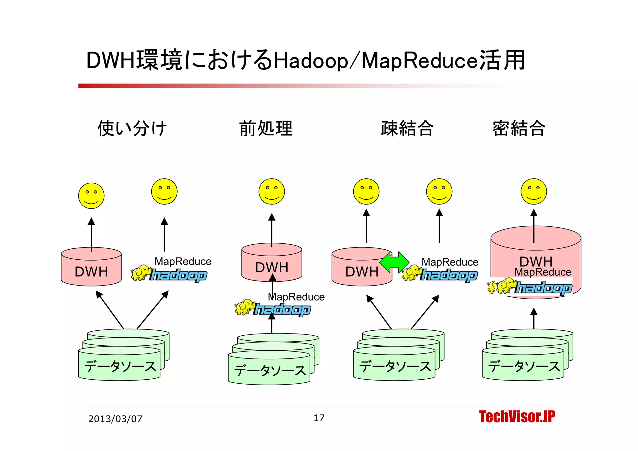 DWH環境におけるHadoop/MapReduce活用

  使い分け                    前処理                 疎結合             密結合




              MapReduce
                           DWH                  MapReduce         DWH
DWH                                     DWH                      MapReduce
                                                                   p

                            MapReduce




 データソース                    データソース         データソース              データソース
データソース                    データソース         データソース              データソース
データソース                    データソース         データソース              データソース


 2013/03/07                        17                       TechVisor.JP
 