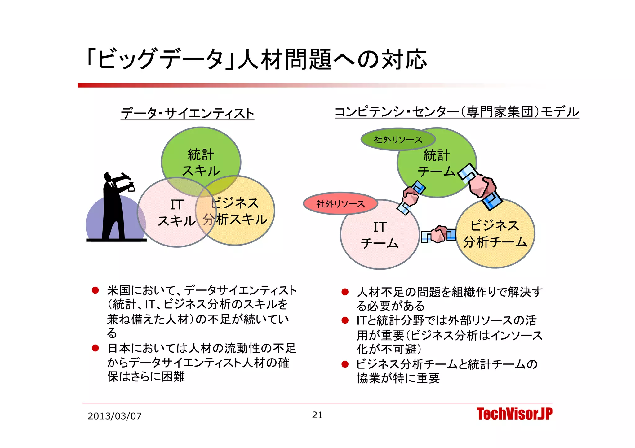 「ビッグデータ」人材問題への対応

      データ・サイエンティスト            コンピテンシ・センター（専門家集団）モデル
                                  社外リソース
              統計                       統計
              スキル                      チ ム
                                       チーム

              IT  ビジネス   社外リソース

             スキル 分析スキル           IT           ビジネス
                                チーム          分析チーム


 米国において、データサイエンティスト           人材不足の問題を組織作りで解決す
  （統計、IT、ビジネス分析のスキルを            る必要がある
  兼ね備えた人材）の不足が続いてい             ITと統計分野では外部リソースの活
                                   統
  る                             用が重要（ビジネス分析はインソース
 日本においては人材の流動性の不足              化が不可避）
  からデータサイエンティスト人材の確            ビジネス分析チームと統計チームの
  保はさらに困難                       協業が特に重要


2013/03/07               21                   TechVisor.JP
 