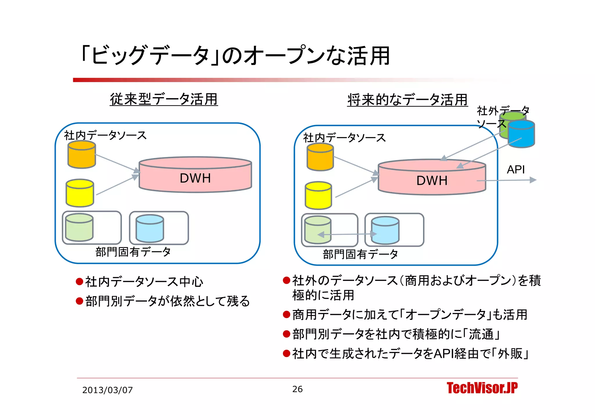 「ビッグデータ」のオープンな活用
      従来型データ活用             将来的なデータ活用
                                          社外デ タ
                                          社外データ
                                          ソース
社内データソース             社内データソース

                                               API
              DWH                  DWH




   部門固有データ               部門固有デ タ
                         部門固有データ

 社内データソース中心        社外のデータソース（商用およびオープン）を積
 部門別データが依然として残る
  部門別デ タが依然として残る     極的に活用
                    商用データに加えて「オープンデータ」も活用
                    部門別データを社内で積極的に「流通」
                    社内で生成されたデータをAPI経由で「外販」

 2013/03/07         26               TechVisor.JP
 