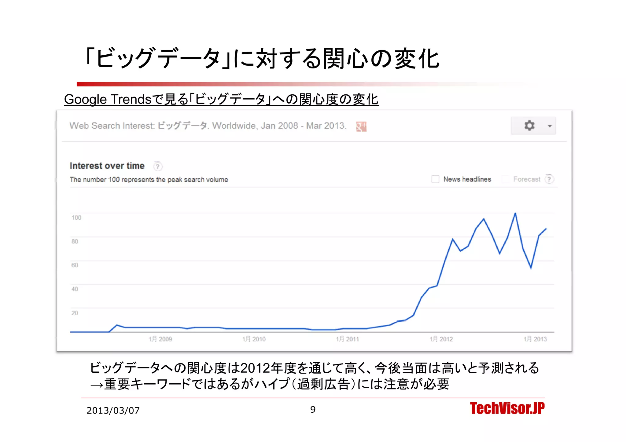 「ビッグデータ」に対する関心の変化
Google Trendsで見る「ビッグデータ」への関心度の変化




  ビッグデ タ の関心度は2012年度を通じて高く、今後当面は高いと予測される
  ビッグデータへの関心度は2012年度を通じて高く、今後当面は高いと予測される
  →重要キーワードではあるがハイプ（過剰広告）には注意が必要
  2013/03/07             9         TechVisor.JP
 