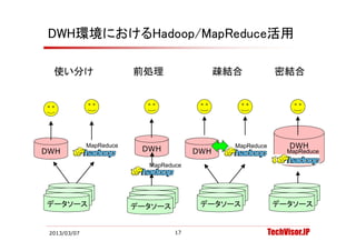 DWH環境におけるHadoop/MapReduce活用

  使い分け                    前処理                 疎結合             密結合




              MapReduce
                           DWH                  MapReduce         DWH
DWH                                     DWH                      MapReduce
                                                                   p

                            MapReduce




 データソース                    データソース         データソース              データソース
データソース                    データソース         データソース              データソース
データソース                    データソース         データソース              データソース


 2013/03/07                        17                       TechVisor.JP
 
