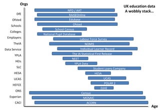 Orgs
                                                                           UK education data
                                    NPD / AAT                               A wobbly stack…
        DfE                          RAISEOnline
     Ofsted                          Edubase
    Schools                            Ofsted
                           School Census
   Colleges
                  National Pupil Database
 Employers                                   Labour Force Survey
      TheIA                                     NOMIS
Data Service                                 Individual Learner Record
       YPLA                            The IA Statistical First Release
                                       NEET
       HEIs
                                         YPLA Data
        SLC                                             Student Loans Company
      HESA                                               HESA
      UCAS                                                       UCAS
                                                                 POLAR 2
     HEFCE
                                                               DJHE
       ONS
                                              Census
   Experian                                    MOSAIC
       CACI                                       ACORN
                                                                                         Age
 