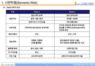 1. 시멘틱웹(Semantic Web)
 다. . Web2.0과의 비교

        구분               Web2.0                    Web3.0

                        정보 제작 능력                정보 검색 능력
      정보가치             공유, 개방, 참여               개인화, 지능화
                      공유가치  수익모델               개인 맞춤 정보
                                          지식과 네트워크 중심의 데이터와
      상호작용          데이터와 정보 중심의 상호작용      정보를 고객화(Customization)하는
                                          개인화 과정

     정보이용자                인간                      인간, 기계


                        대형화, 집중화          분산(필요한 정보만 선별)
      정보권력
                        (대형 플랫폼)          과다 정보로 대형화 불가한 시대


     플랫폼 형태            참여, 공유, 개방               시멘틱 웹 기반

     주 수익모델               광고                      아직 없음

      기반 기술             서버 관리 능력            상황 인식 센싱 및 연계 기술




                                    -9-                ㈜인포레버컨설팅 교육사업본부
 