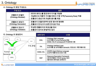 3. Ontology
 나. Ontology 의 생성 구성요소
             구성 요소                                                 설명
                                - 데이터 베이스를 참조하여 지식을 개념화
         온톨로지 모델러
                                - 개념화간의 계층적 구조를 위하여 구분 규칙(Taxonomy Rule) 적용
        (Ontology Modeler)
                                - 온톨로지 생성기에 개념화 용어를 제공
         온톨로지 생성기               - 온톨로지 모델러로부터 받은 용어에 명세화
       (Ontology Generator)     - 온톨로지 언어(지식 표현 언어)로 작성
          온톨로지 검사기              - 작성된 온톨로지의 유효성을 검사
        (Ontology Validator)    - 온톨로지 언어의 문법적인 검사

 다. Ontology 의 생성언어                    표현 언어                                  내용

                                                    -Ontology Web Language
                                         OWL        -논리계층의 Formal Semantic제공
                                                    -DAML+OIL의 namespace와 속성변경 사용
 의미
                               구조,문법                -Ontology Interface Layer
                                         OIL
                                                    -논리계층 및 상위레벨의 Semactic 지원으로 추론계층지원

                                                    -DARPA Agent Markup Language
  Formal                               DAML+OIL
                                                    -논리적 계층에서의 의미 지원
 Sementic
                                                    -Resource Description Framework
                                         RDF        -데이터계층의 구조와 Syntax 정의
                                                    -웹자원의 메타정보 표현언어


                                                  - 17 -                              ㈜인포레버컨설팅 교육사업본부
 