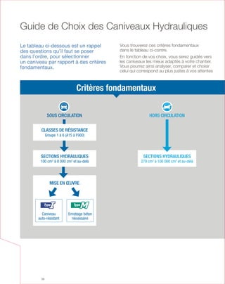 10
Le tableau ci-dessous est un rappel
des questions qu’il faut se poser
dans l’ordre, pour sélectionner
un caniveau par rapport à des critères
fondamentaux.
Vous trouverez ces critères fondamentaux
dans le tableau ci-contre.
En fonction de vos choix, vous serez guidés vers
les caniveaux les mieux adaptés à votre chantier.
Vous pourrez ainsi analyser, comparer et choisir
celui qui correspond au plus justes à vos attentes
Critères fondamentaux
mise en œuvre
Sections hydrauliques
100 cm2
à 8 000 cm2
et au-delà
Classes de résistance
Groupe 1 à 6 (A15 à F900)
sous circulation
Sections hydrauliques
279 cm2
à 100 000 cm2
et au-delà
hors circulation
Guide de Choix des Caniveaux Hydrauliques
Caniveau
auto-résistant
I
Enrobage béton
nécessaire
M
 