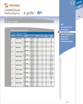 Édition03/2013.Documentnoncontractuel.Lescaractéristiquesmentionnéessontindicativesetsusceptiblesdemodifications.
grille
RI
®
caniveaux
sous circulation
à grille : RI®
caniveaux
Hydrauliques
RI® 57
	 RI®
	 Présentation générale
	 Éléments plats
	 Éléments à pente
	 Élémentscomplémentaires
	Recouvrements
	 Mise en œuvre
	 Formulaires techniques
RI 100 à pente
Tableau dimensionnel
RI 100 - Éléments à pente
Eléments
N°
Emboîtements Classes de
résistance
Références Longueurs
standards
Poids
(kg/ml)
Poids
Élément
(kg)
Sect. Hydr.
ss grille
(cm²)
01 Mâle / Femelle C250 14606110 1.00 m 51 51 77
D400 14600110 1.00 m 53 53 68
E600-F900 14312110 1.00 m 54 54 68
01 Mâle / Femelle C250 14607710 0.50 m 52 26 77
D400 14601710 0.50 m 52 26 68
E600-F900 14613710 0.50 m 54 27 68
01 Mâle / Mâle C250 14607410 0.50 m 52 26 77
D400 14601410 0.50 m 52 26 68
E600-F900 14613410 0.50 m 54 27 68
01 Femelle / Femelle C250 14765510 0.50 m 52 26 77
D400 14765310 0.50 m 52 26 68
E600-F900 14765410 0.50 m 54 27 68
1 Mâle / Femelle C250 14606210 1.00 m 52 52 77 / 82
D400 14600210 1.00 m 54 54 68 / 73
E600-F900 14612210 1.00 m 55 55 68 / 73
2 Mâle / Femelle C250 14606310 1.00 m 53 53 82 / 86
D400 14600310 1.00 m 55 55 73 / 77
E600-F900 14612310 1.00 m 56 56 73 / 77
3 Mâle / Femelle C250 14606410 1.00 m 54 54 86 / 91
D400 14600410 1.00 m 56 56 77 / 82
E600-F900 14612410 1.00 m 57 57 77 / 82
4 Mâle / Femelle C250 14606510 1.00 m 55 55 91 / 96
D400 14600510 1.00 m 57 57 82 / 87
E600-F900 14612510 1.00 m 58 58 82 / 87
5 Mâle / Femelle C250 14606610 1.00 m 56 56 96 / 100
D400 14600610 1.00 m 58 58 87 / 91
E600-F900 14612610 1.00 m 60 60 87 / 91
06 Mâle / Femelle C250 14606710 1.00 m 63 63 100
D400 14600710 1.00 m 59 59 91
E600-F900 14612710 1.00 m 61 61 91
06 Mâle / Femelle C250 14607810 0.50 m 56 29 100
D400 14601810 0.50 m 58 29 91
E600-F900 14613810 0.50 m 60 30 91
 