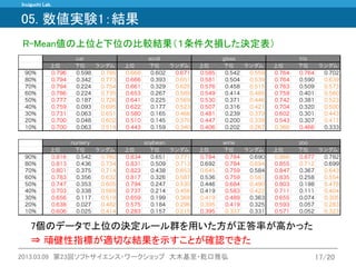 Inuiguchi Lab. 
2013.03.09 第23回ソフトサイエンス・ワークショップ 大木基至・乾口雅弘 17/20 
05. 数値実験1：結果 
R-Mean値の上位と下位の比較結果（１条件欠損した決定表） 
7個のデータで上位の決定ルール群を用いた方が正答率が高かった 
⇒ 頑健性指標が適切な結果を示すことが確認できた 
 