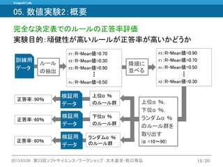 Inuiguchi Lab. 
2013.03.09 第23回ソフトサイエンス・ワークショップ 大木基至・乾口雅弘 
18/20 
05. 数値実験2：概要 
完全な決定表でのルールの正答率評価 
実験目的：頑健性が高いルールが正答率が高いかどうか 
訓練用 
データ 
ルール 
の抽出 
r1：R-Mean値=0.70 
r2：R-Mean値=0.30 
r3：R-Mean値=0.90 
rn：R-Mean値=0.50 
降順に 並べる 
r3：R-Mean値=0.90 
r1：R-Mean値=0.70 
rn：R-Mean値=0.50 
r2：R-Mean値=0.30 
正答率：90％ 
正答率：80％ 
上位α％ 
のルール群 
下位α％ 
のルール群 
上位α％， 
下位α％， 
ランダムα％ 
のルール群を 
取り出す 
(α=10～90) 
検証用 
データ 
ランダムα％ のルール群 
正答率：60％ 
検証用 
データ 
検証用 
データ  