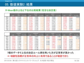 Inuiguchi Lab. 
2013.03.09 第23回ソフトサイエンス・ワークショップ 大木基至・乾口雅弘 19/20 
05. 数値実験2：結果 
R-Mean値の上位と下位の比較結果（完全な決定表） 
7個のデータで上位の決定ルール群を用いた方が正答率が高かった 
⇒ 頑健性指標が正答率の向上に有用であることが確認できた 
 
